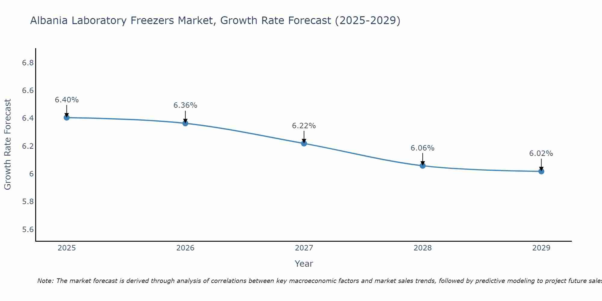 Albania Laboratory Freezers Market Growth Rate