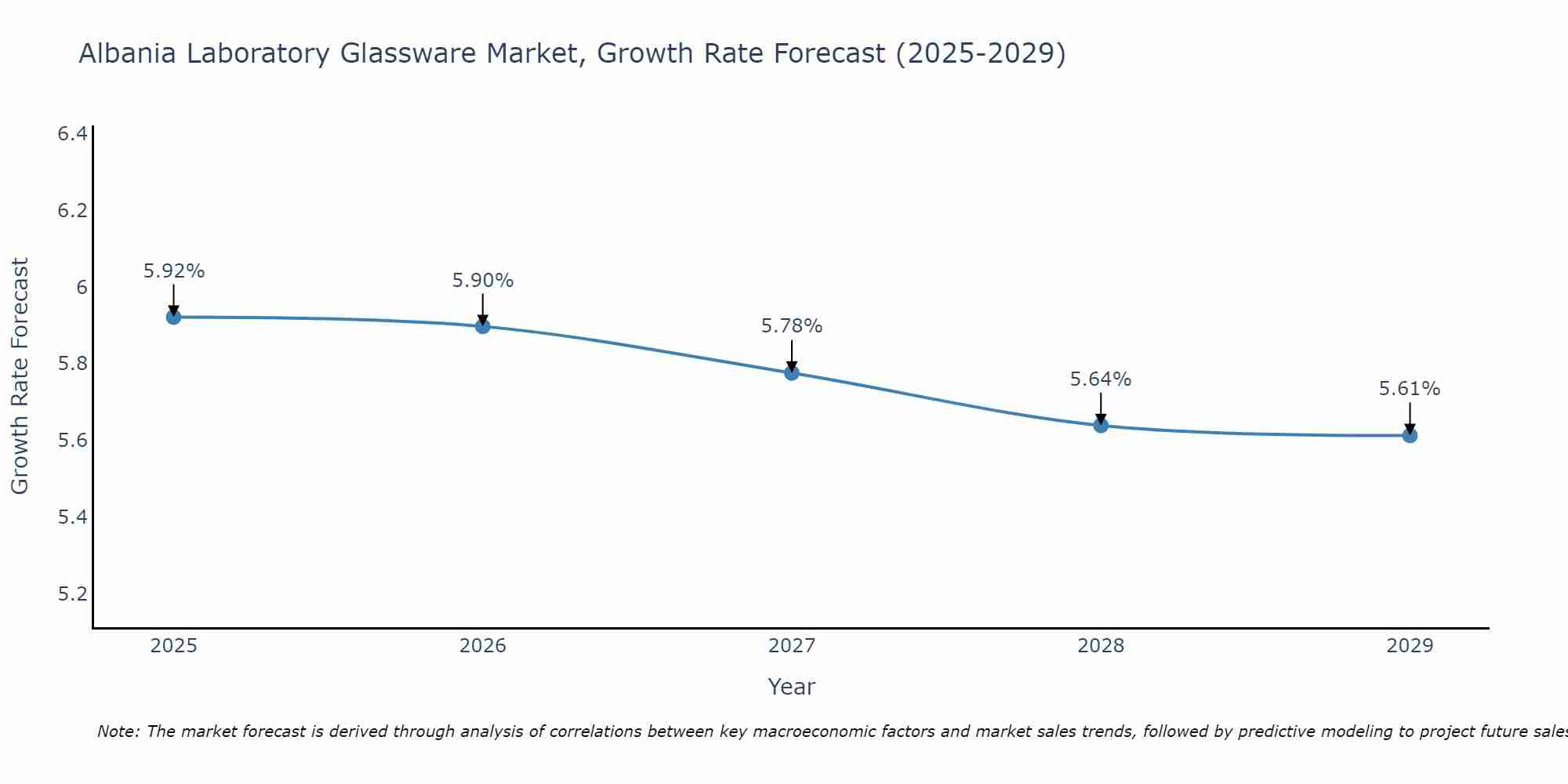 Albania Laboratory Glassware Market Growth Rate