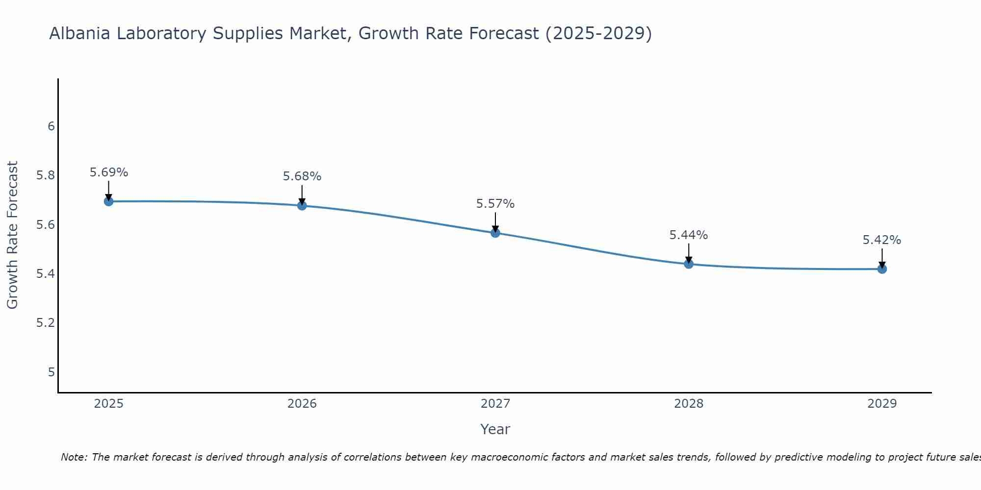 Albania Laboratory Supplies Market Growth Rate