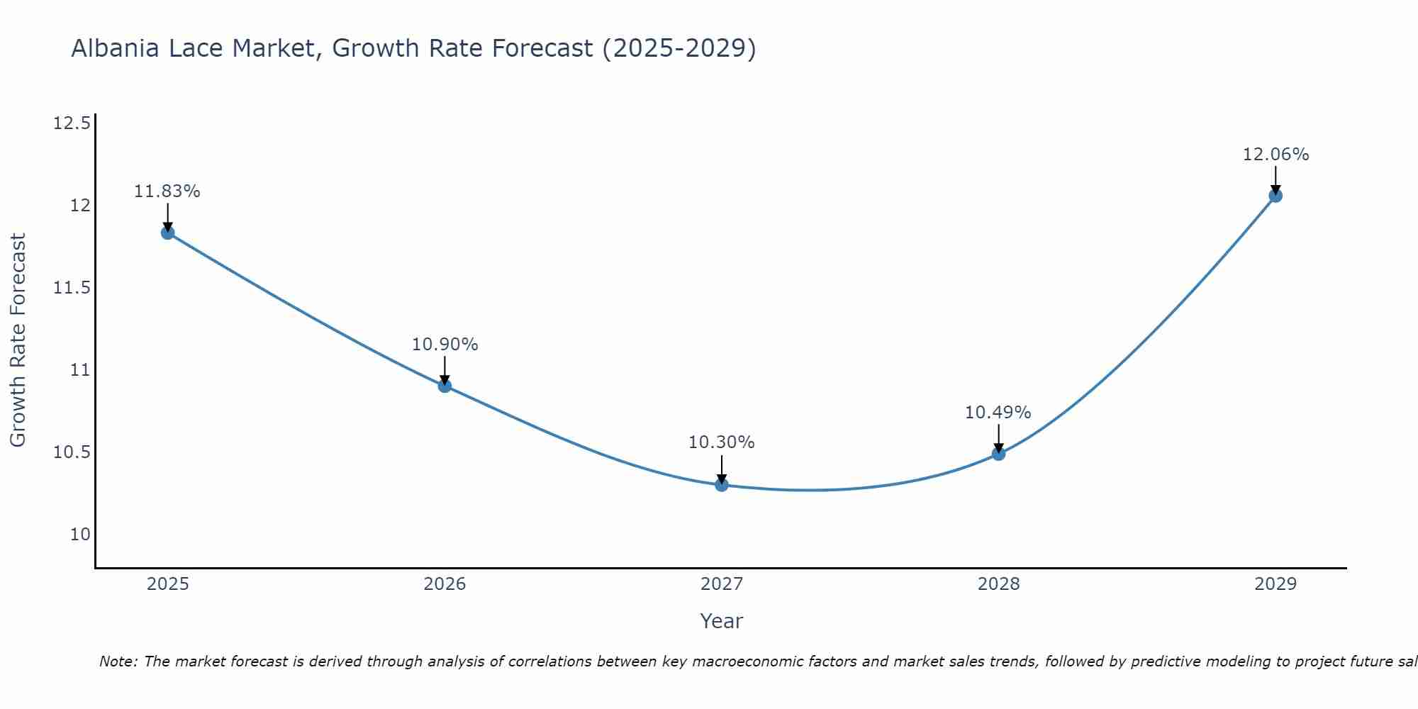 Albania Lace Market Growth Rate