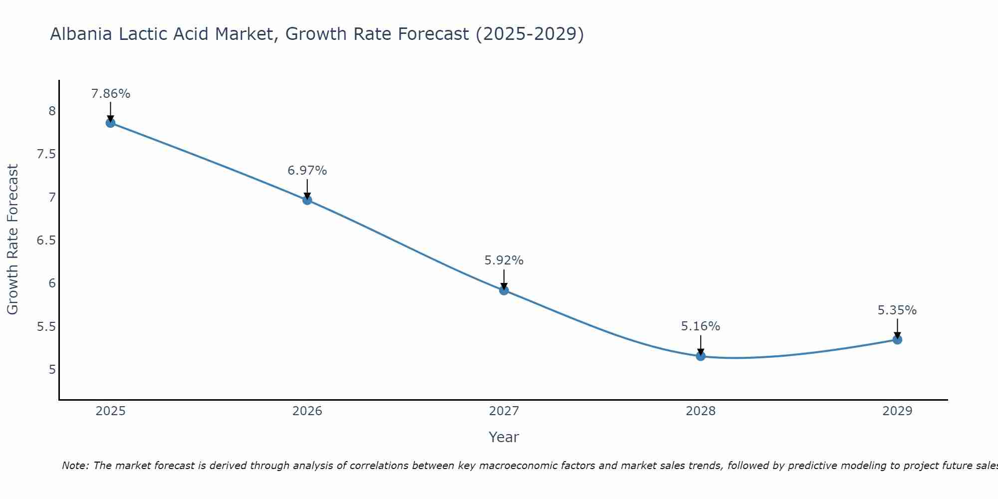 Albania Lactic Acid Market Growth Rate
