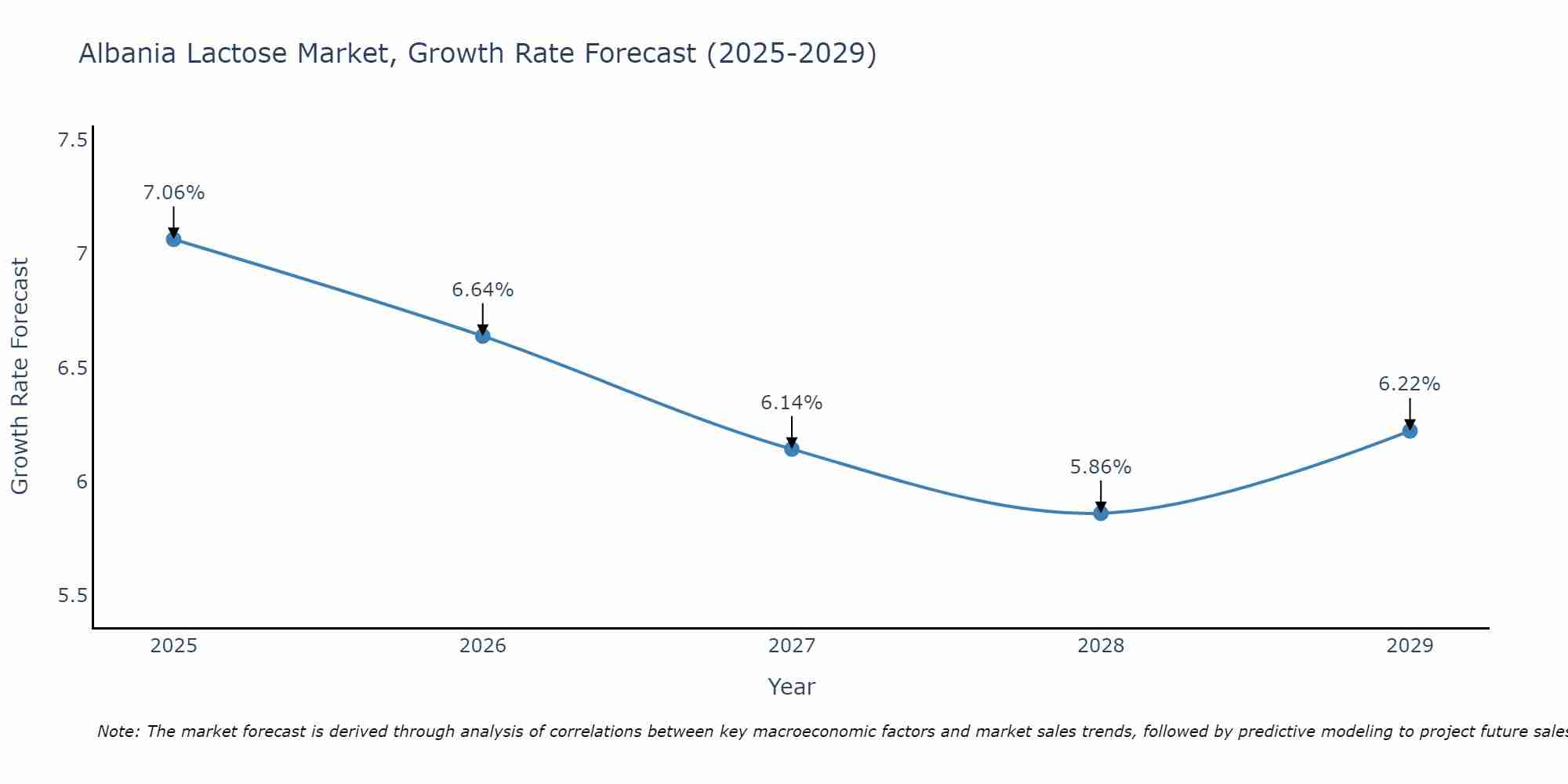 Albania Lactose Market Growth Rate