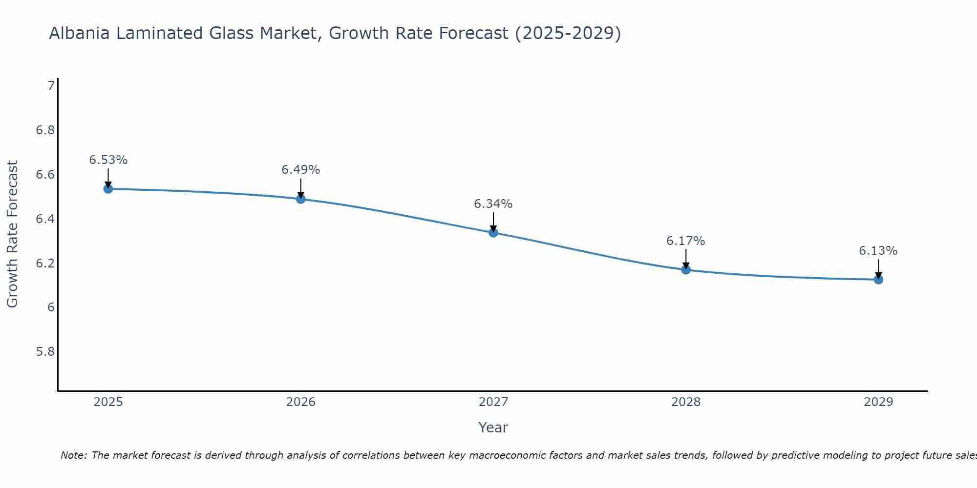 Albania Laminated Glass Market Growth Rate