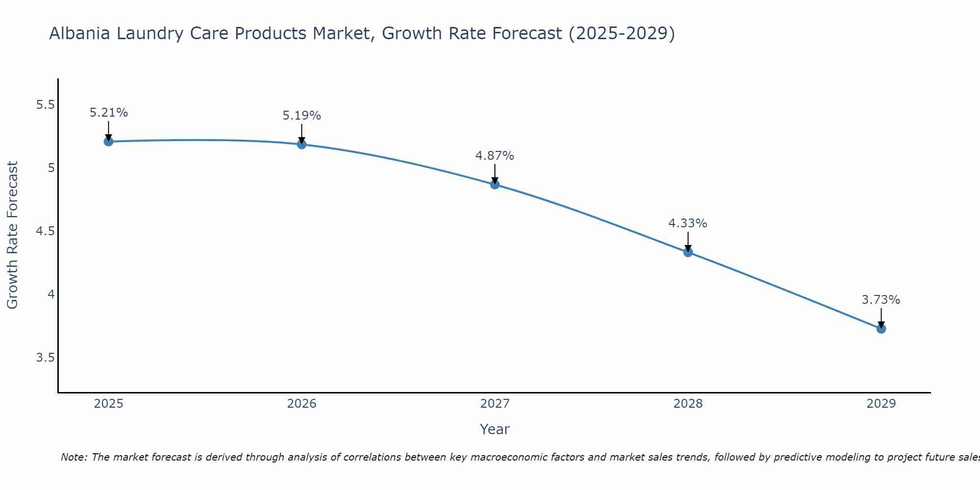 Albania Laundry Care Products Market Growth Rate
