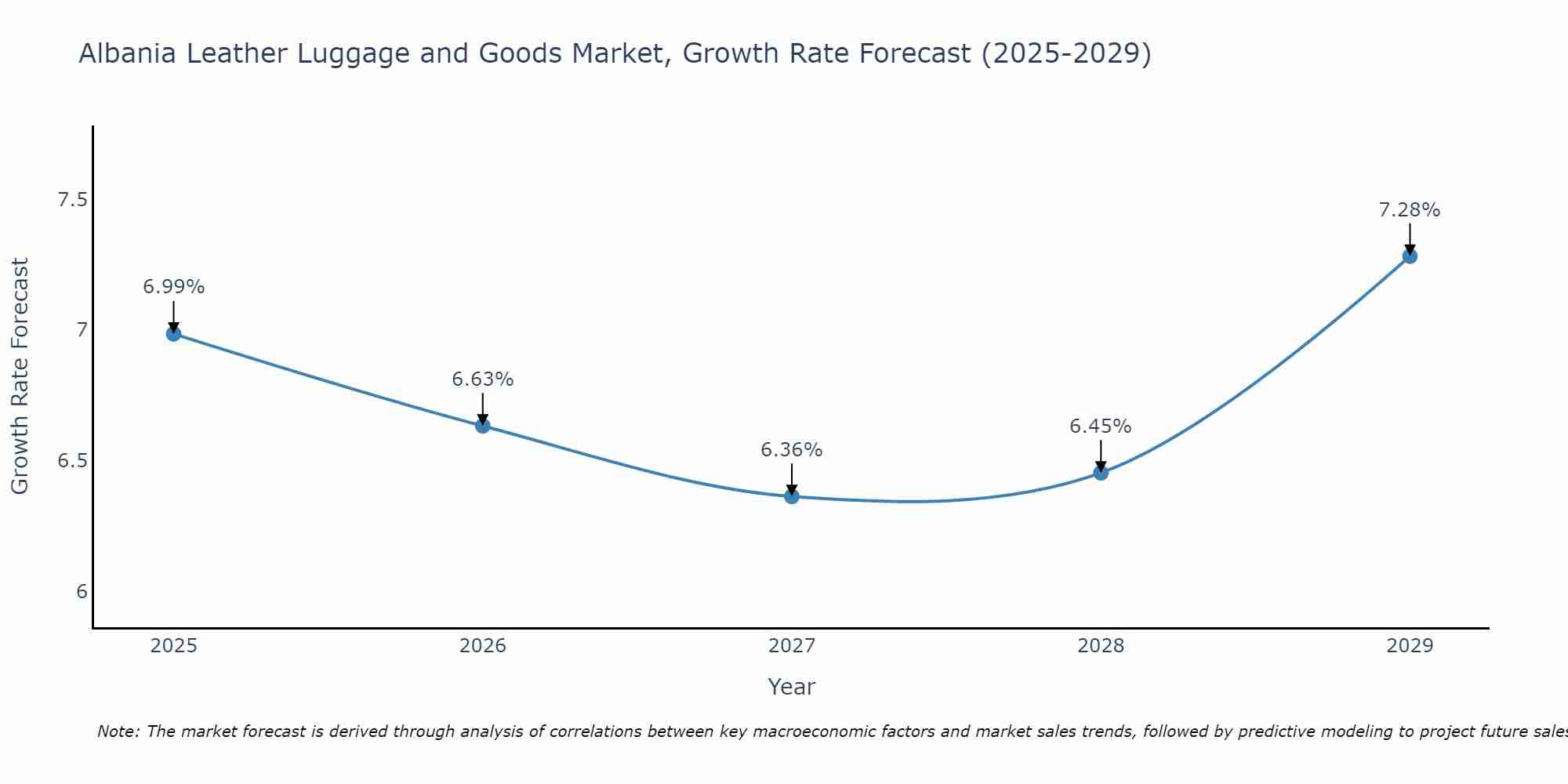 Albania Leather Luggage and Goods Market Growth Rate