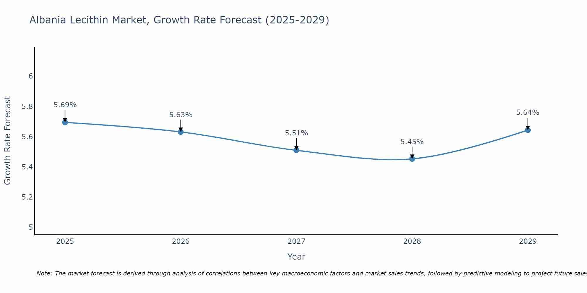 Albania Lecithin Market Growth Rate