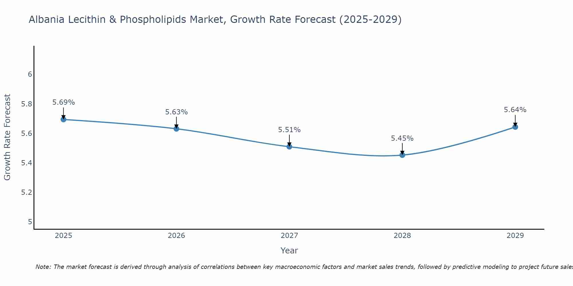 Albania Lecithin & Phospholipids Market Growth Rate
