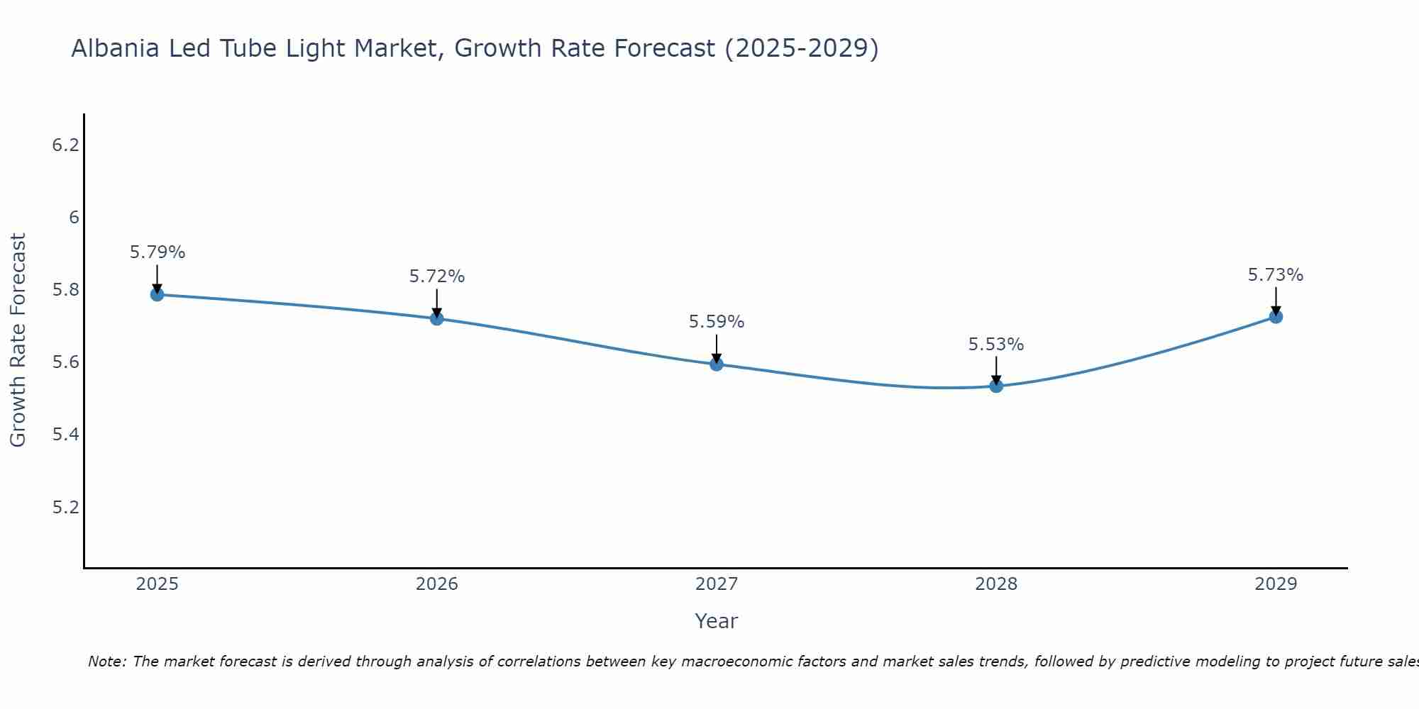 Albania Led Tube Light Market Growth Rate
