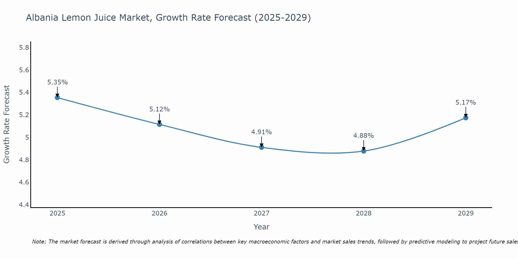 Albania Lemon Juice Market Growth Rate
