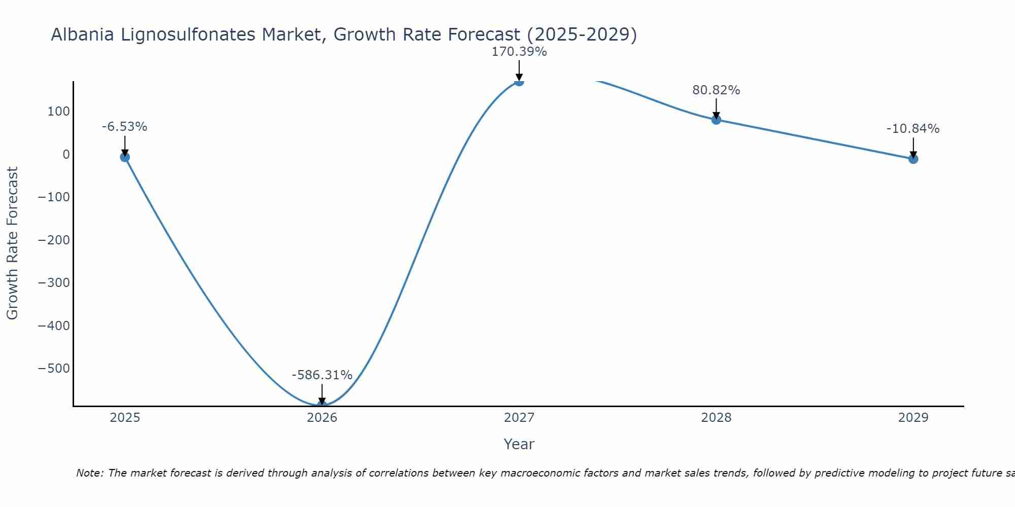 Albania Lignosulfonates Market Growth Rate