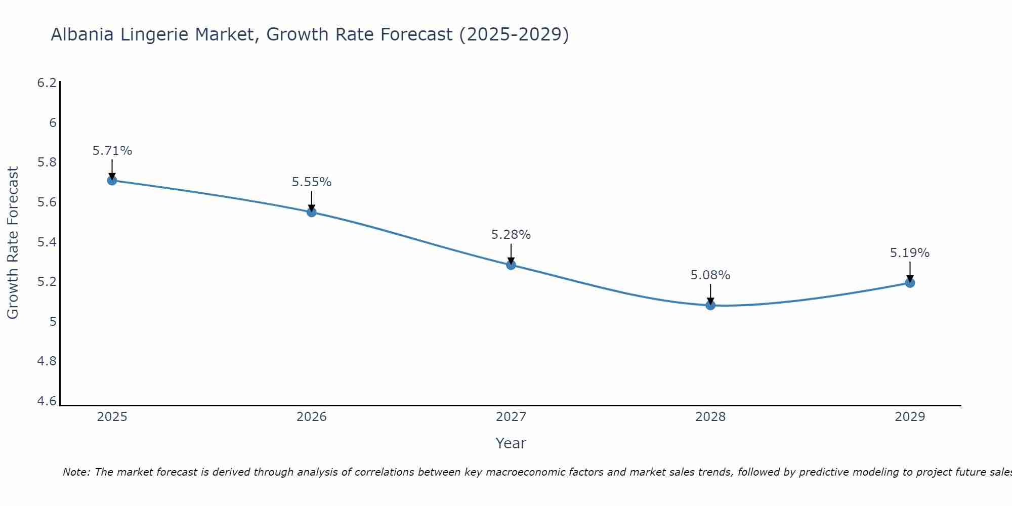 Albania Lingerie Market Growth Rate