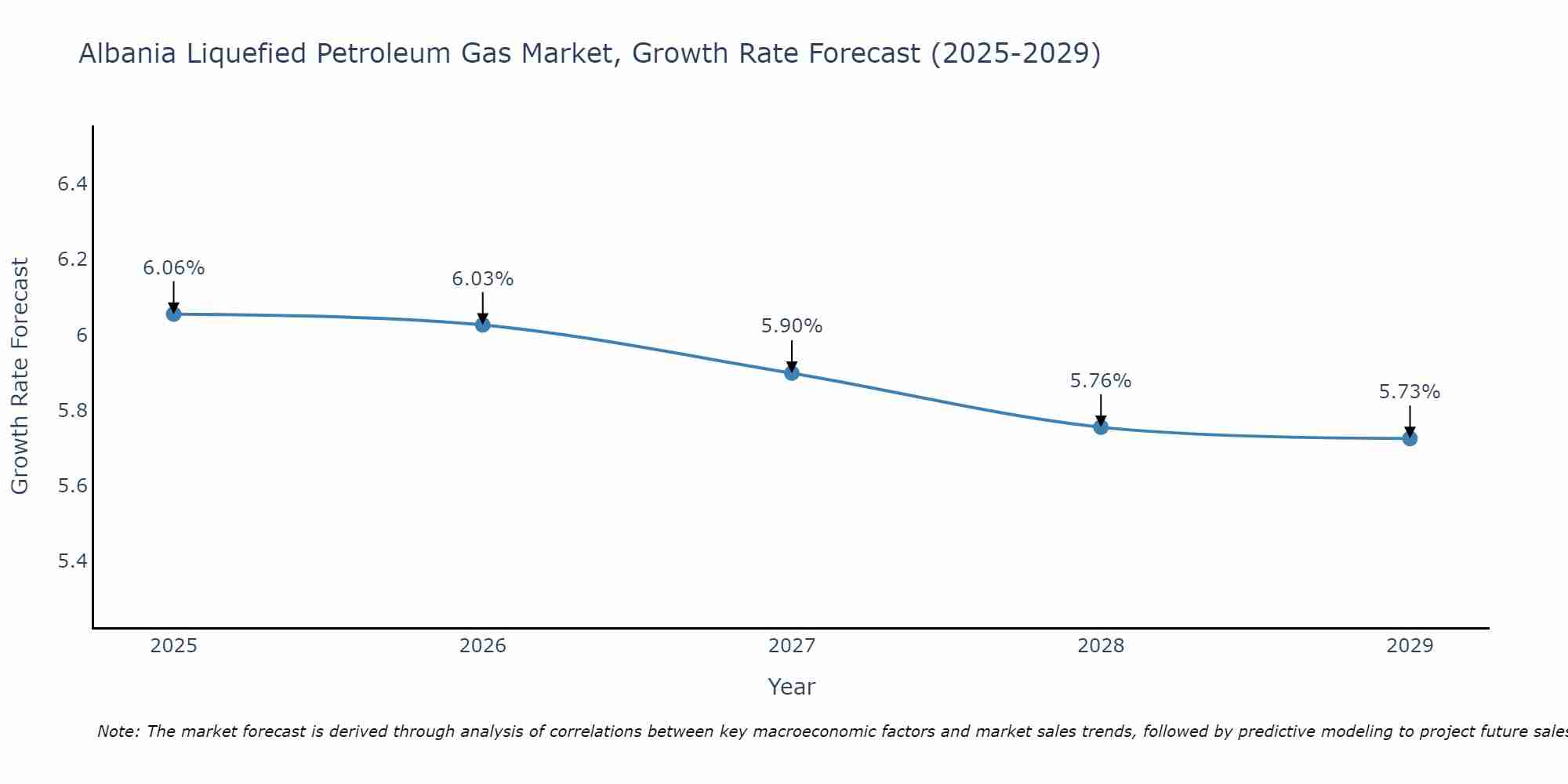 Albania Liquefied Petroleum Gas Market Size Growth Rate