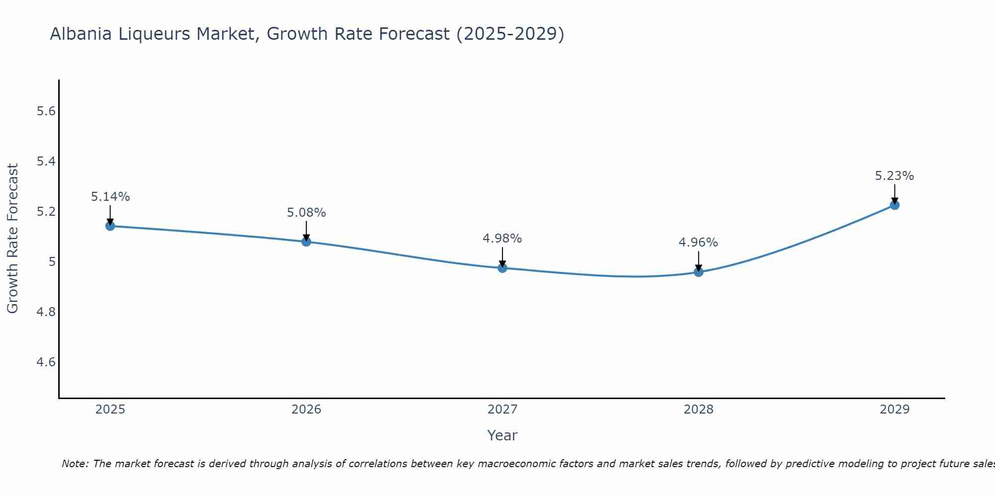 Albania Liqueurs Market Size Growth Rate