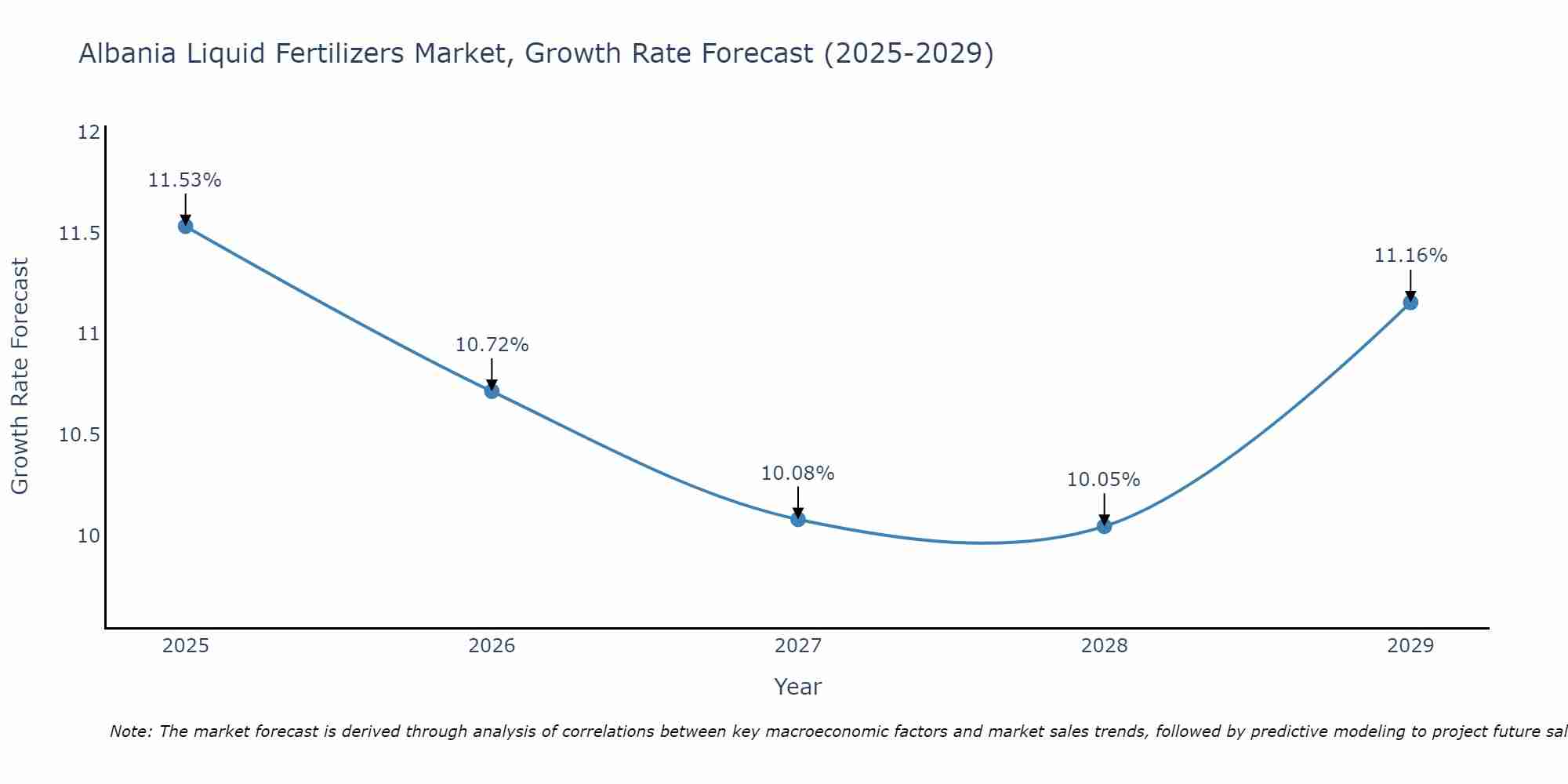 Albania Liquid Fertilizers Market Growth Rate