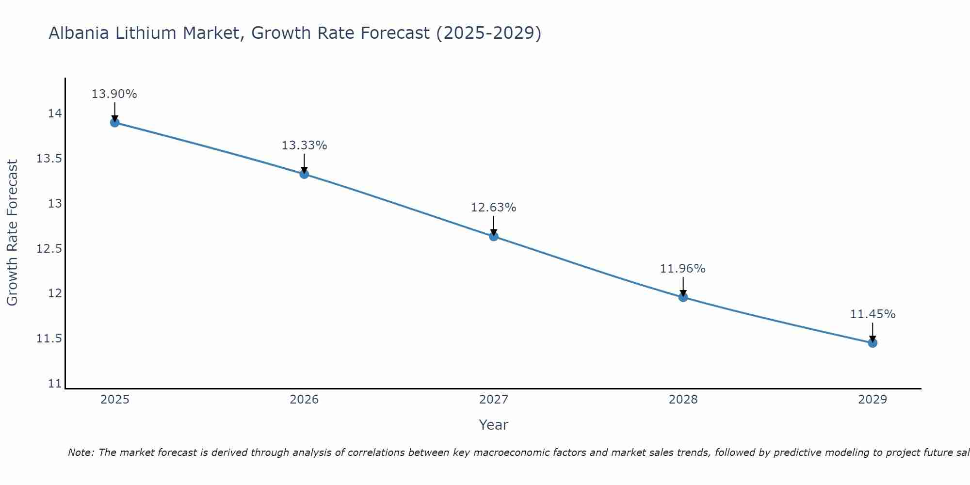 Albania Lithium Market Growth Rate