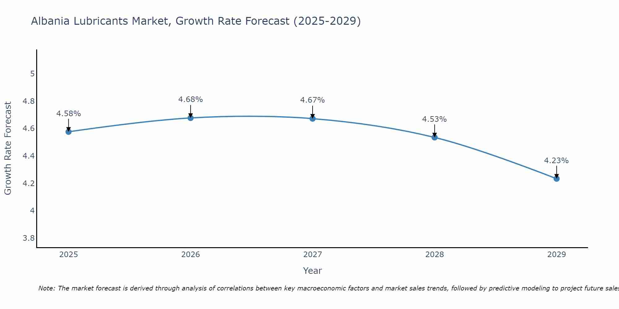 Albania Lubricants Market Size Growth Rate