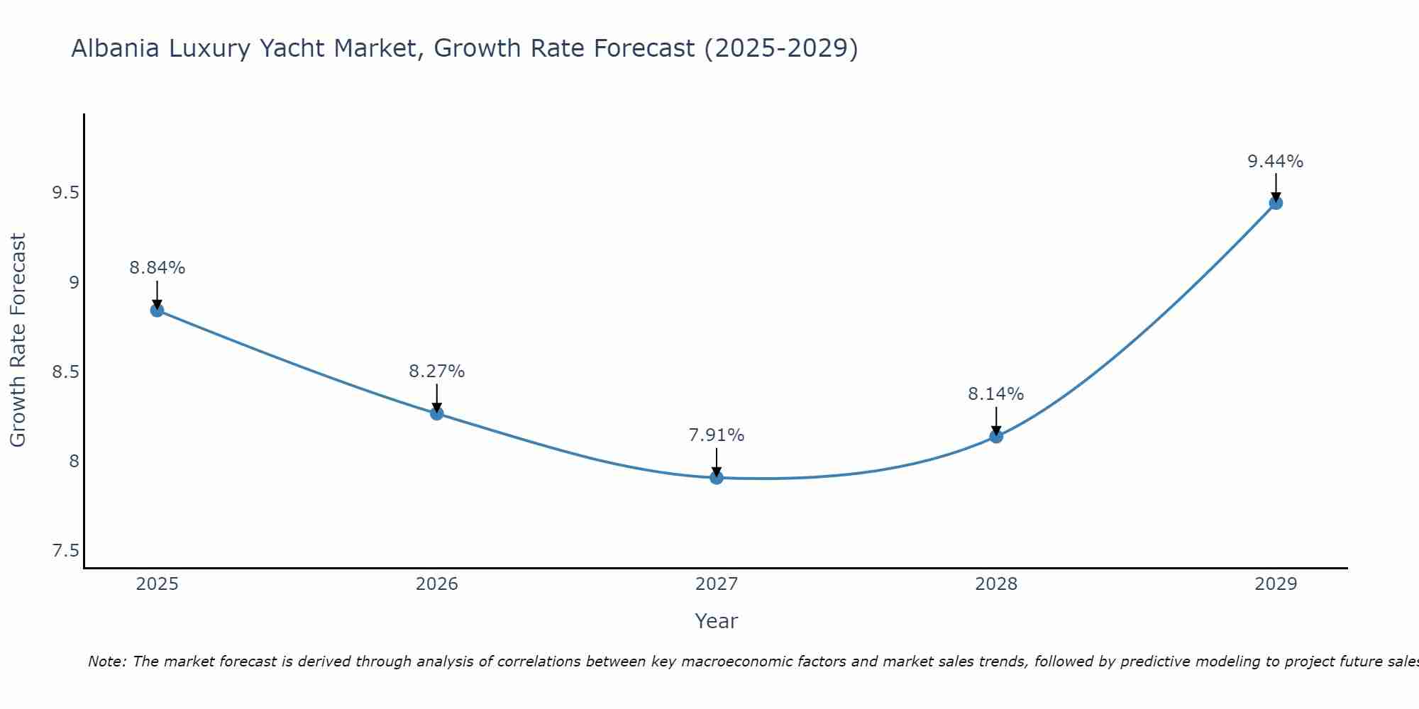 Albania Luxury Yacht Market Growth Rate
