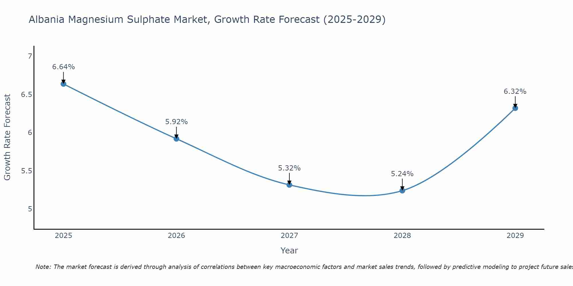 Albania Magnesium Sulphate Market Growth Rate