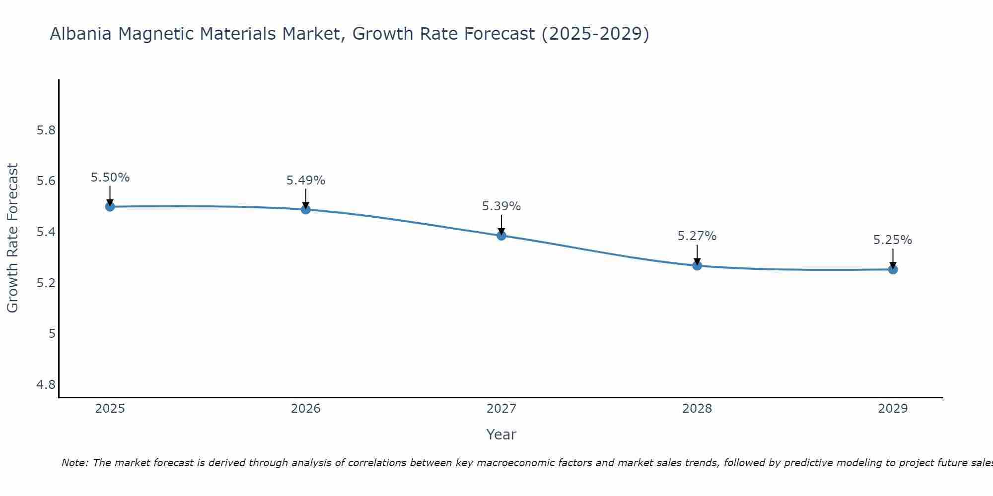 Albania Magnetic Materials Market Growth Rate