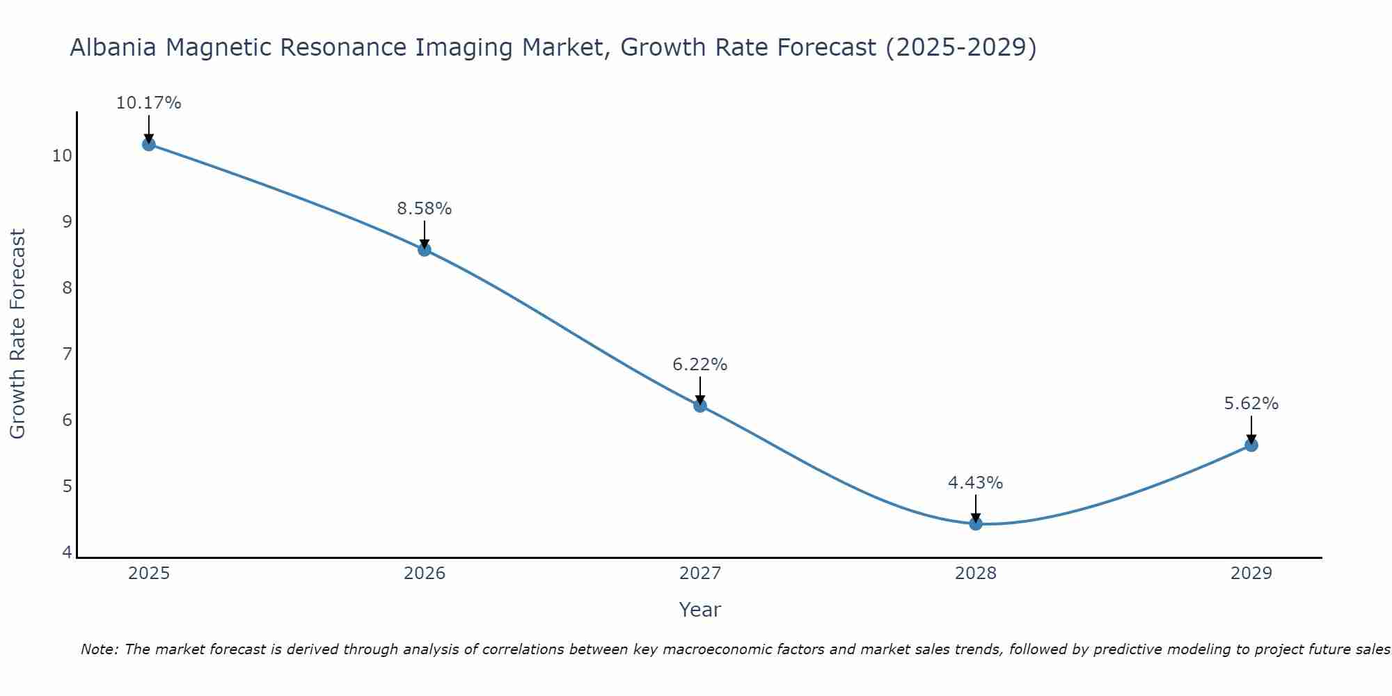 Albania Magnetic Resonance Imaging Market Growth Rate