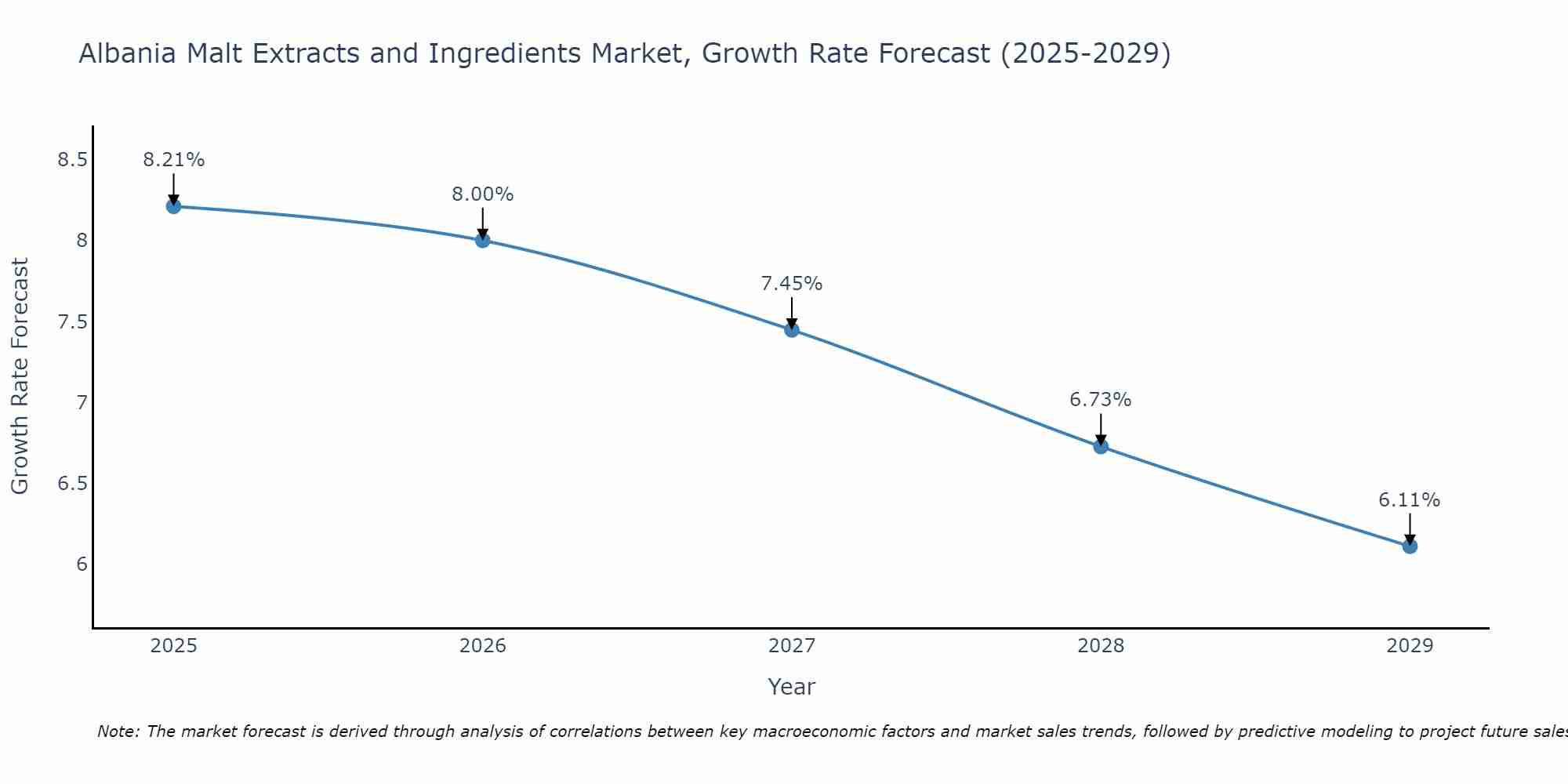 Albania Malt Extracts and Ingredients Market Growth Rate