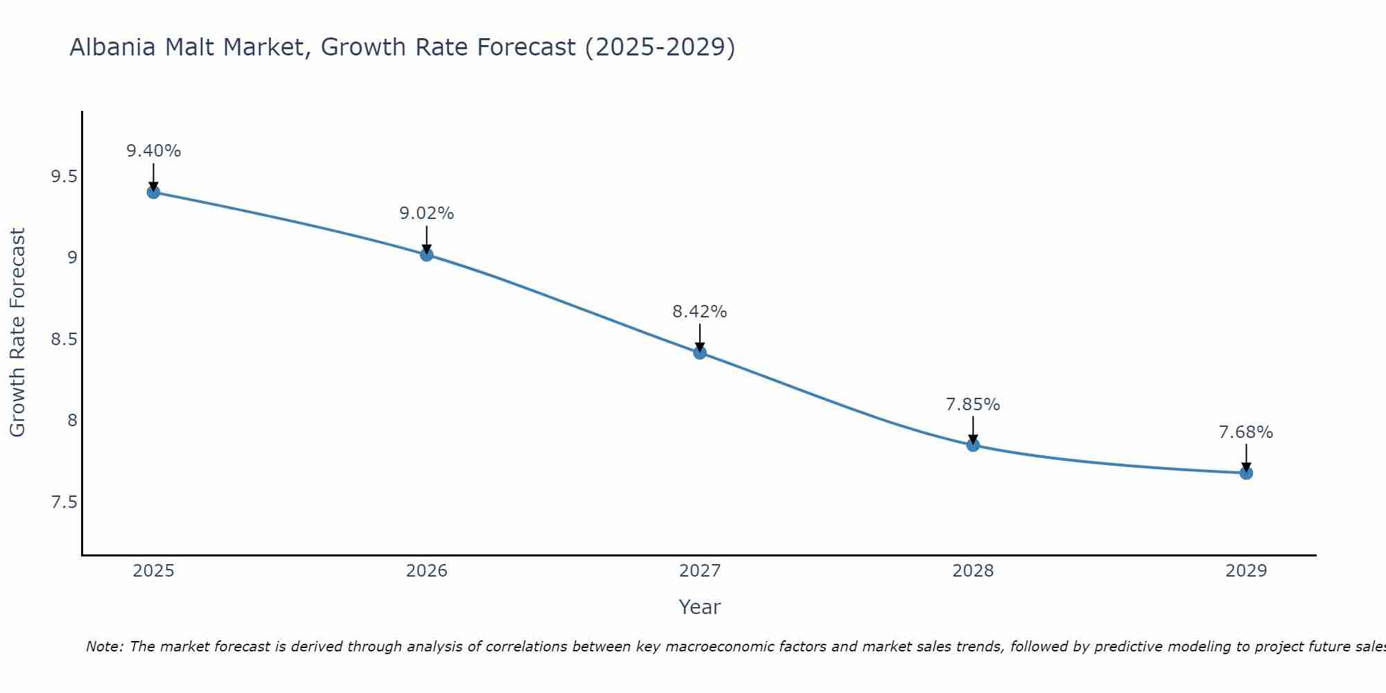 Albania Malt Market Growth Rate