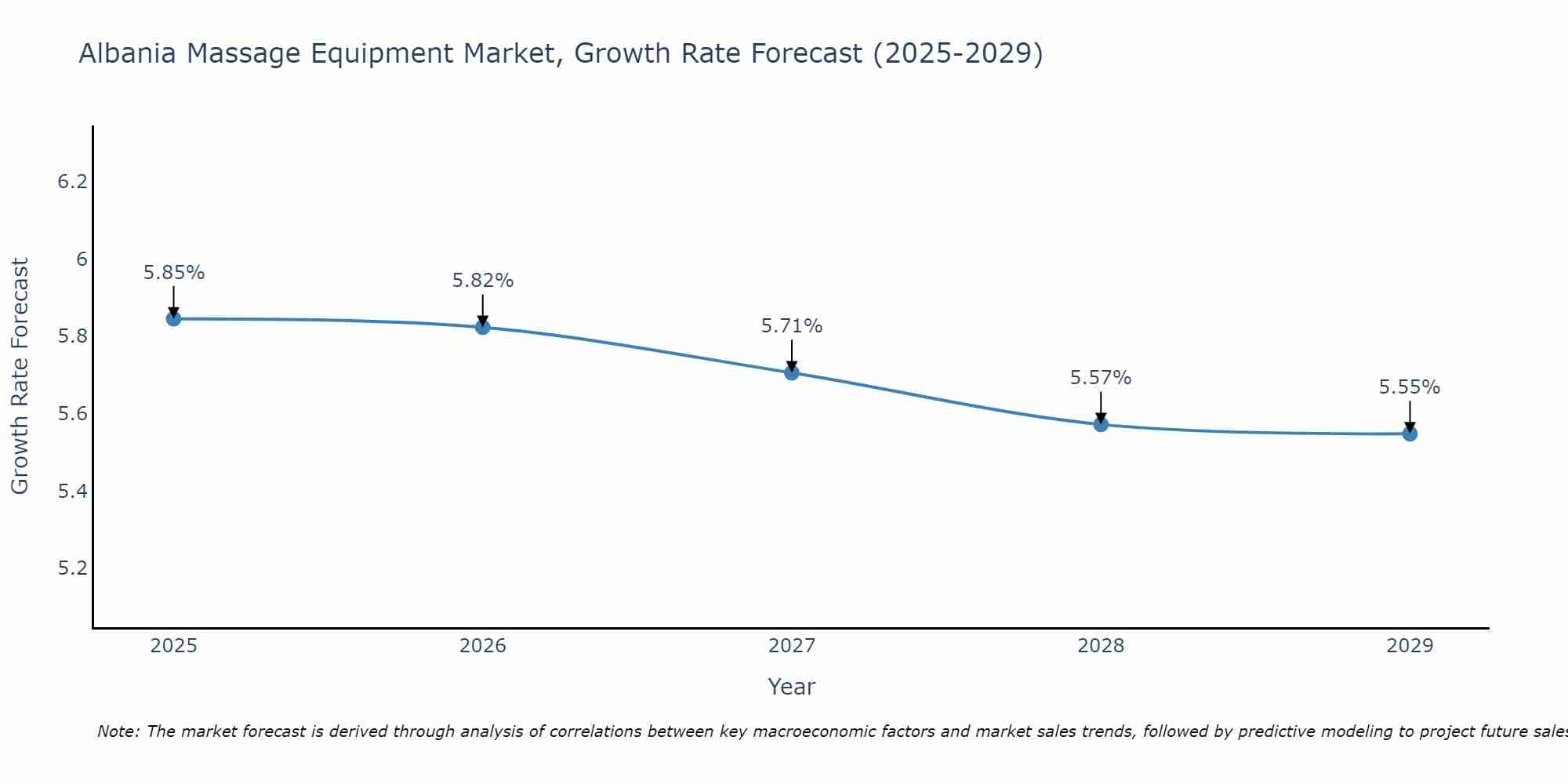 Albania Massage Equipment Market Growth Rate