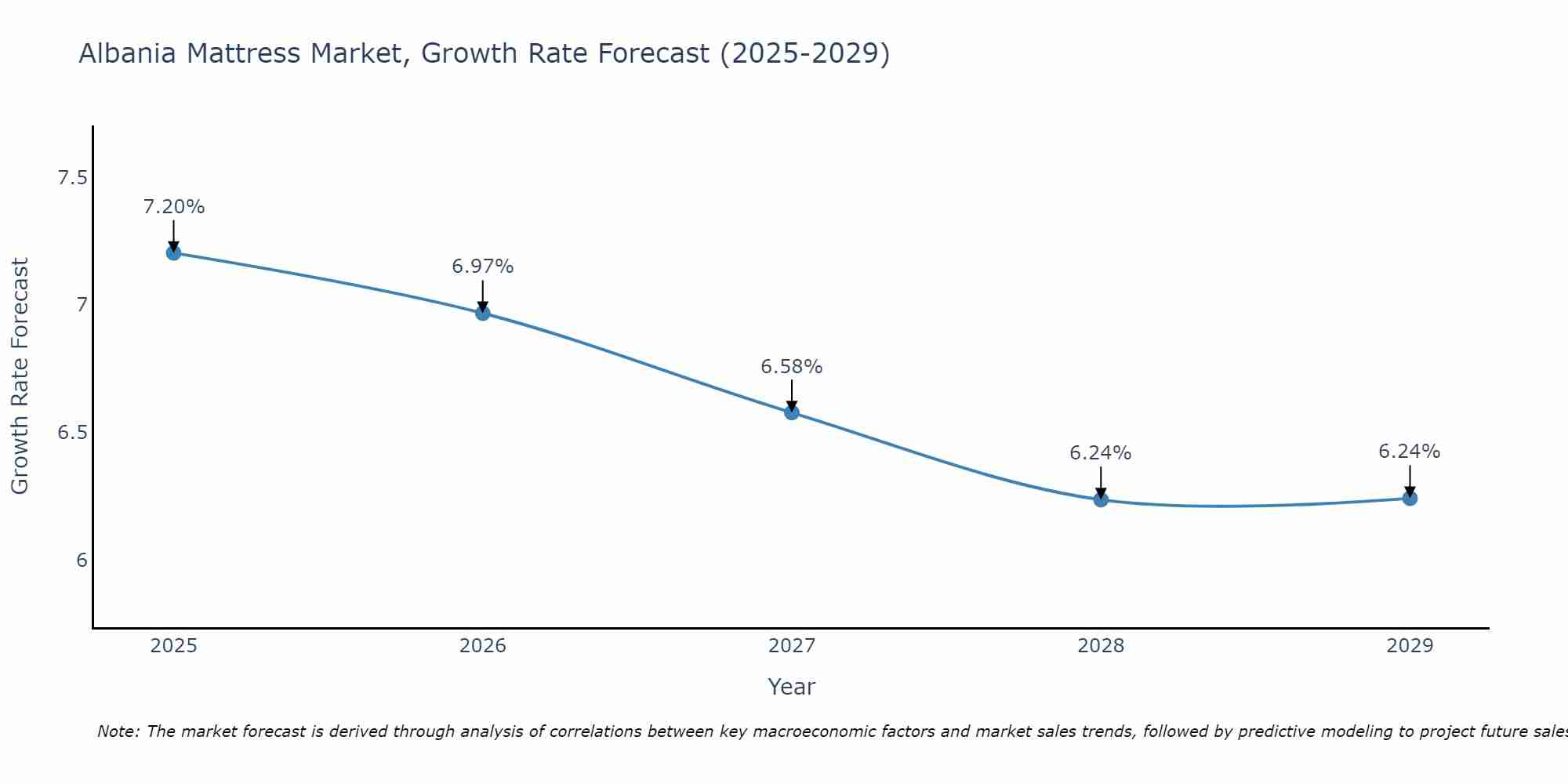 Albania Mattress Market Growth Rate