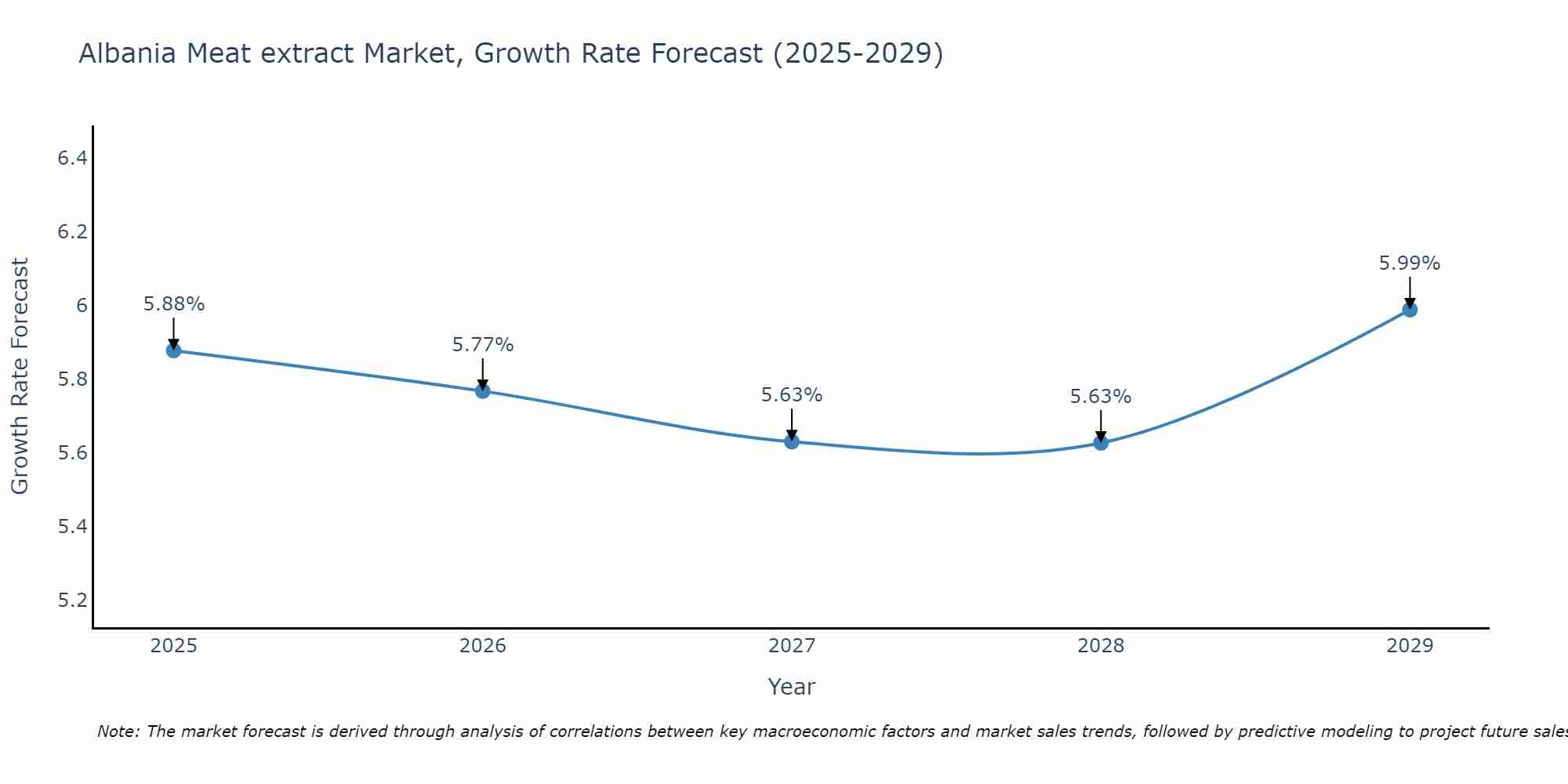 Albania Meat extract Market Growth Rate