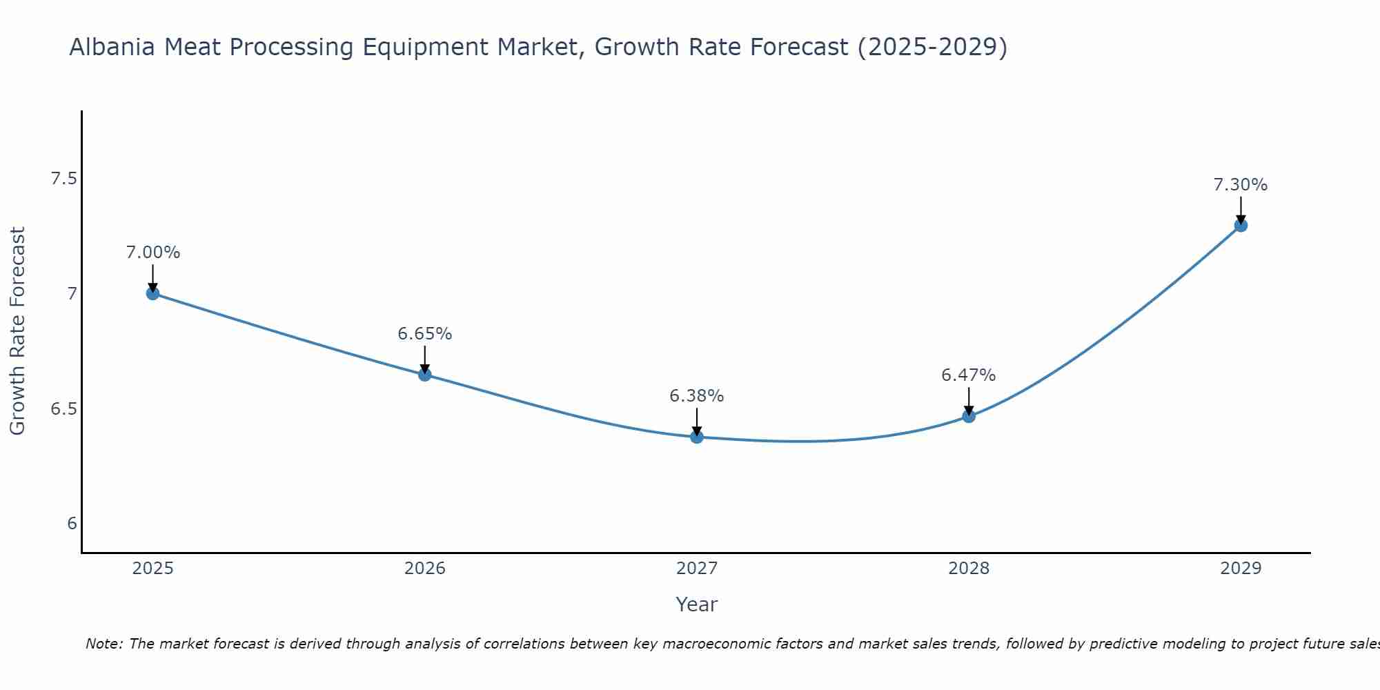 Albania Meat Processing Equipment Market Growth Rate