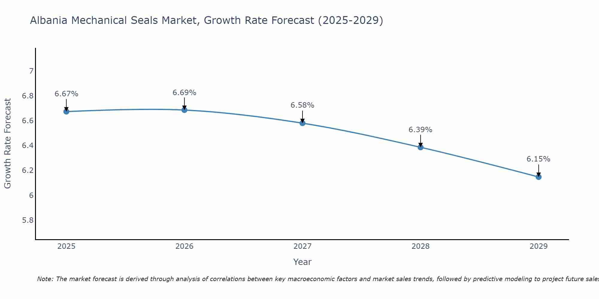 Albania Mechanical Seals Market Growth Rate