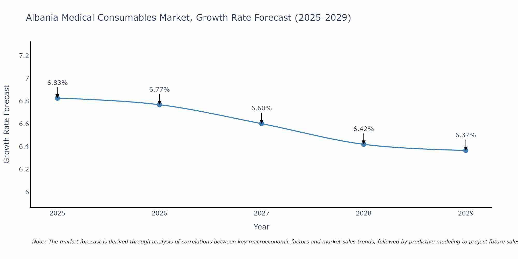 Albania Medical Consumables Market Growth Rate