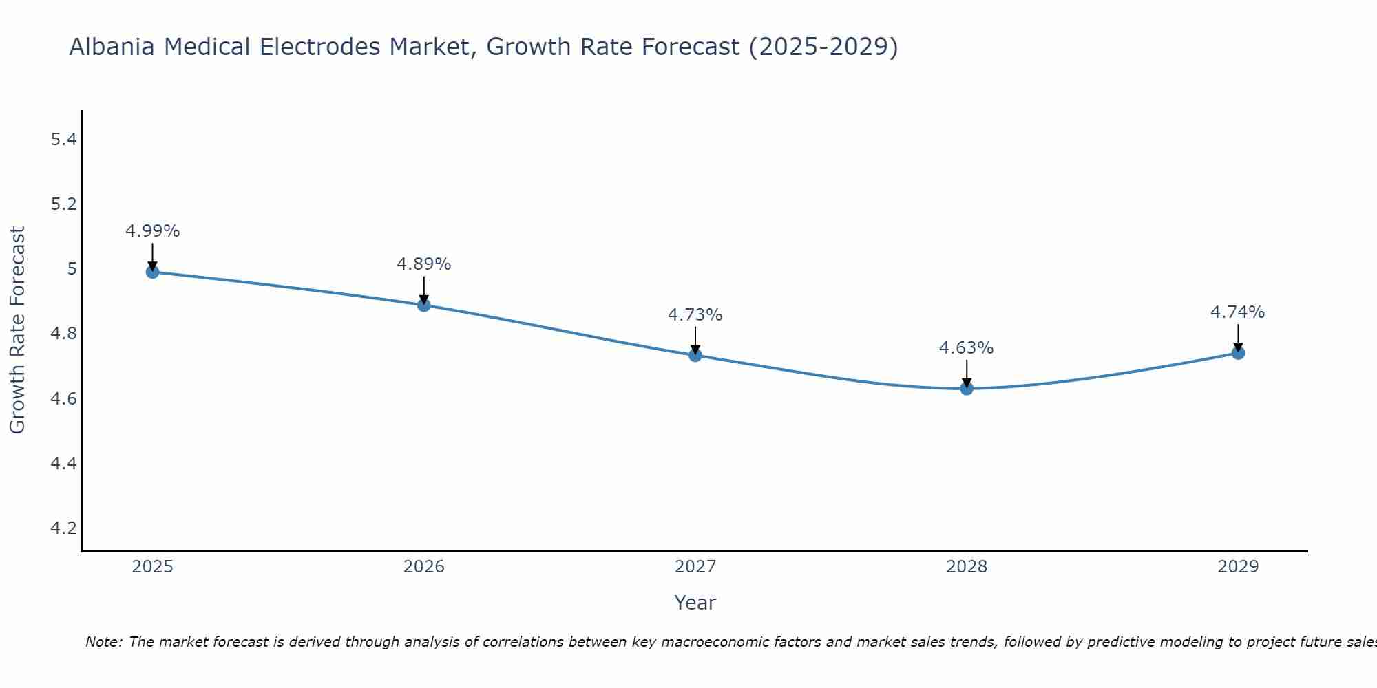 Albania Medical Electrodes Market Growth Rate