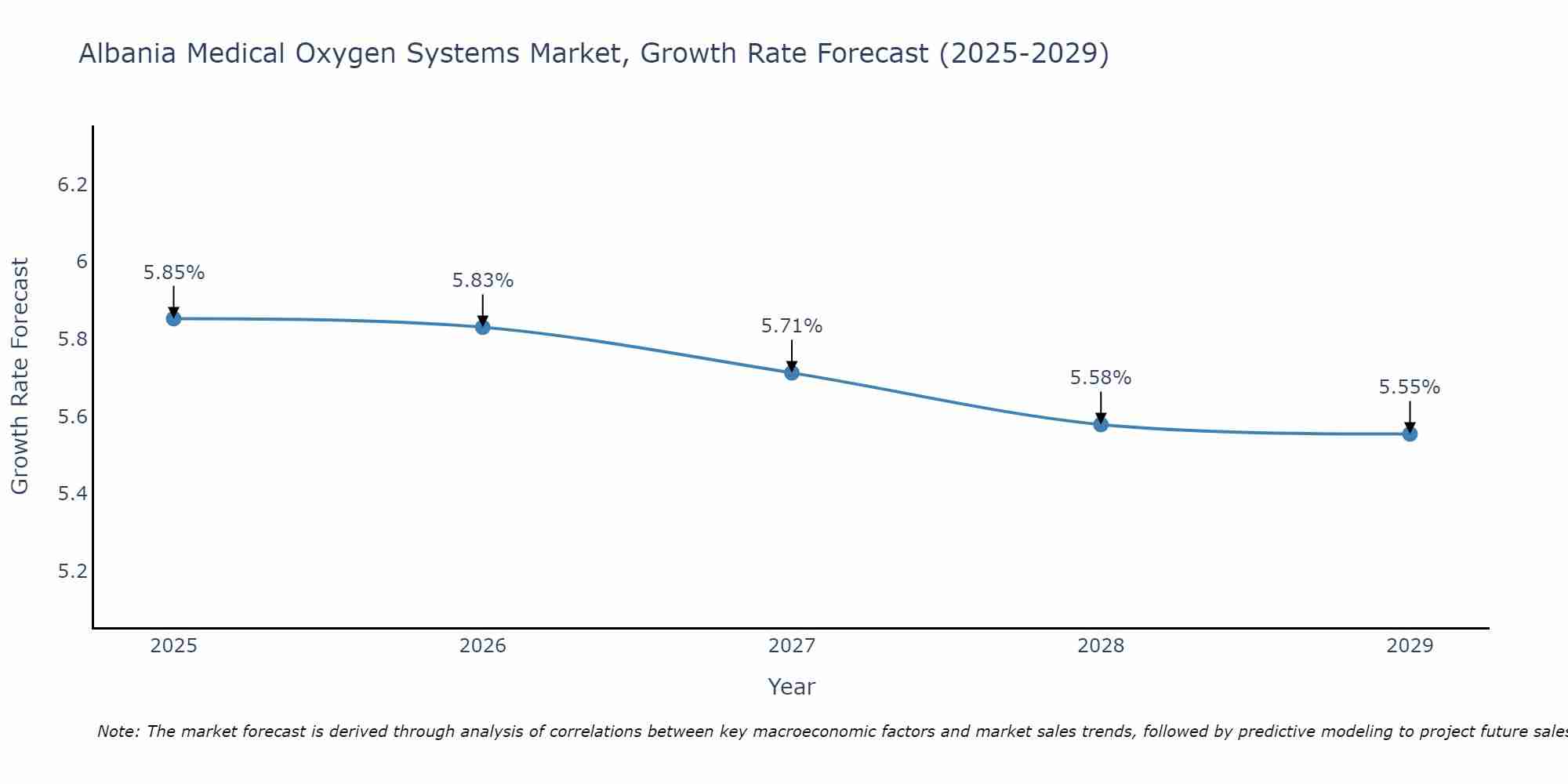 Albania Medical Oxygen Systems Market Growth Rate
