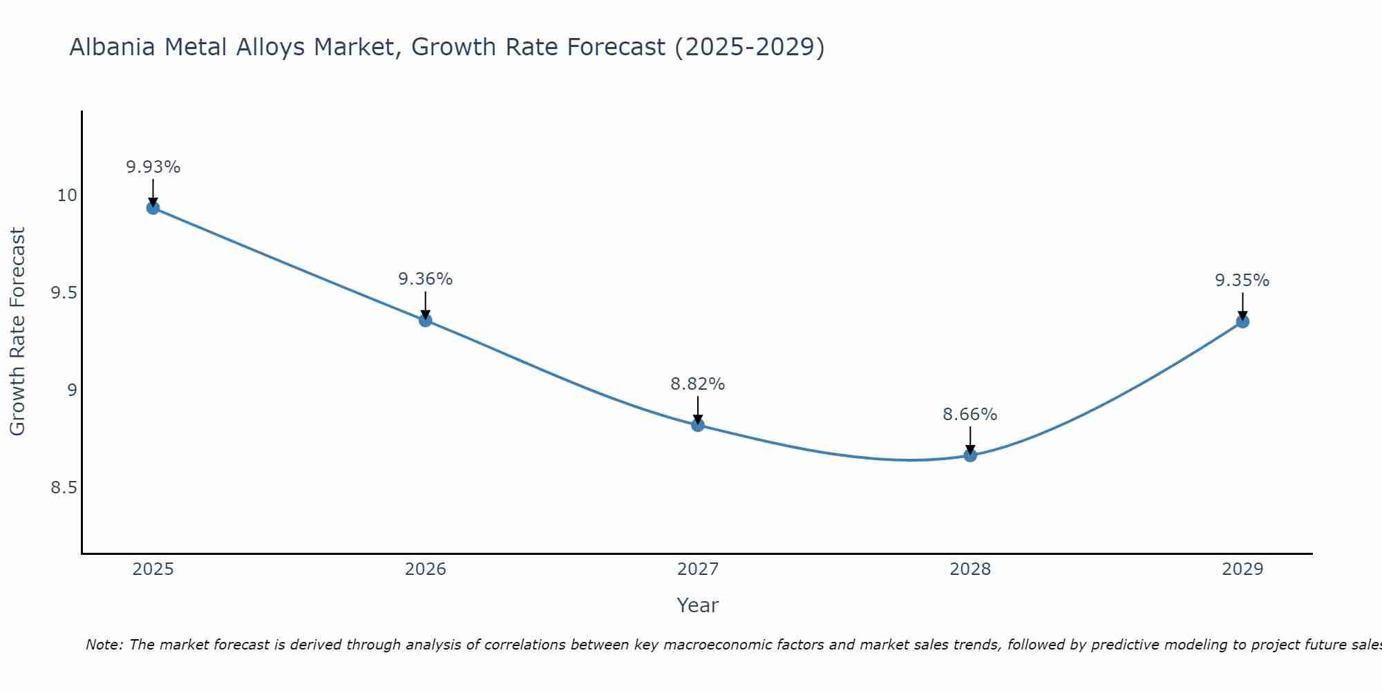 Albania Metal Alloys Market Growth Rate