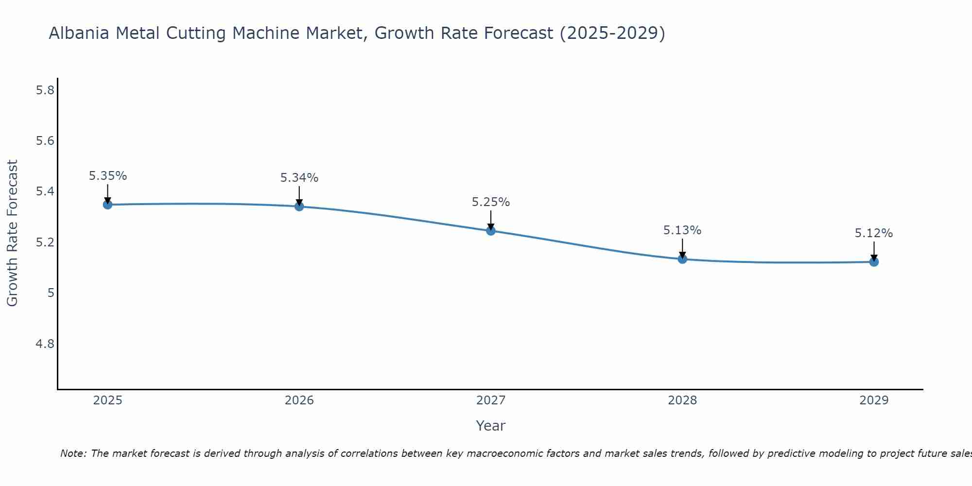 Albania Metal Cutting Machine Market Growth Rate