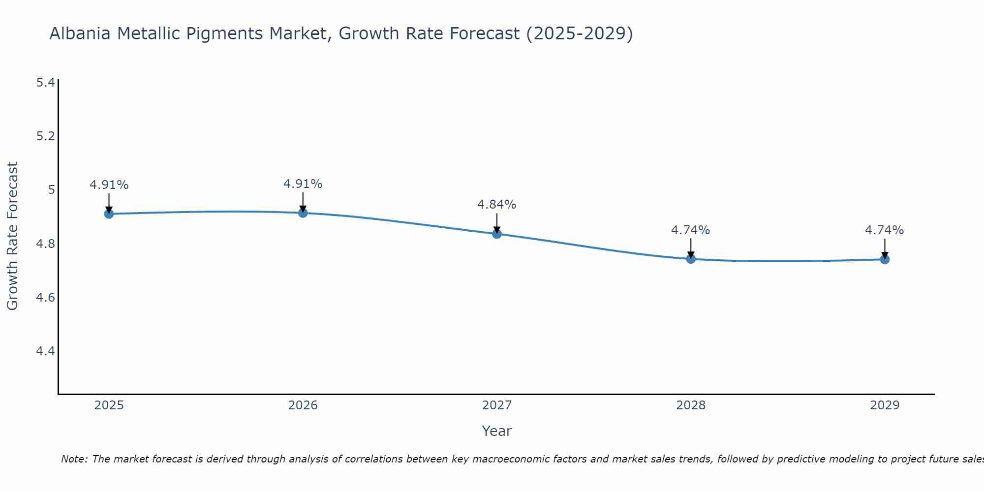 Albania Metallic Pigments Market Growth Rate