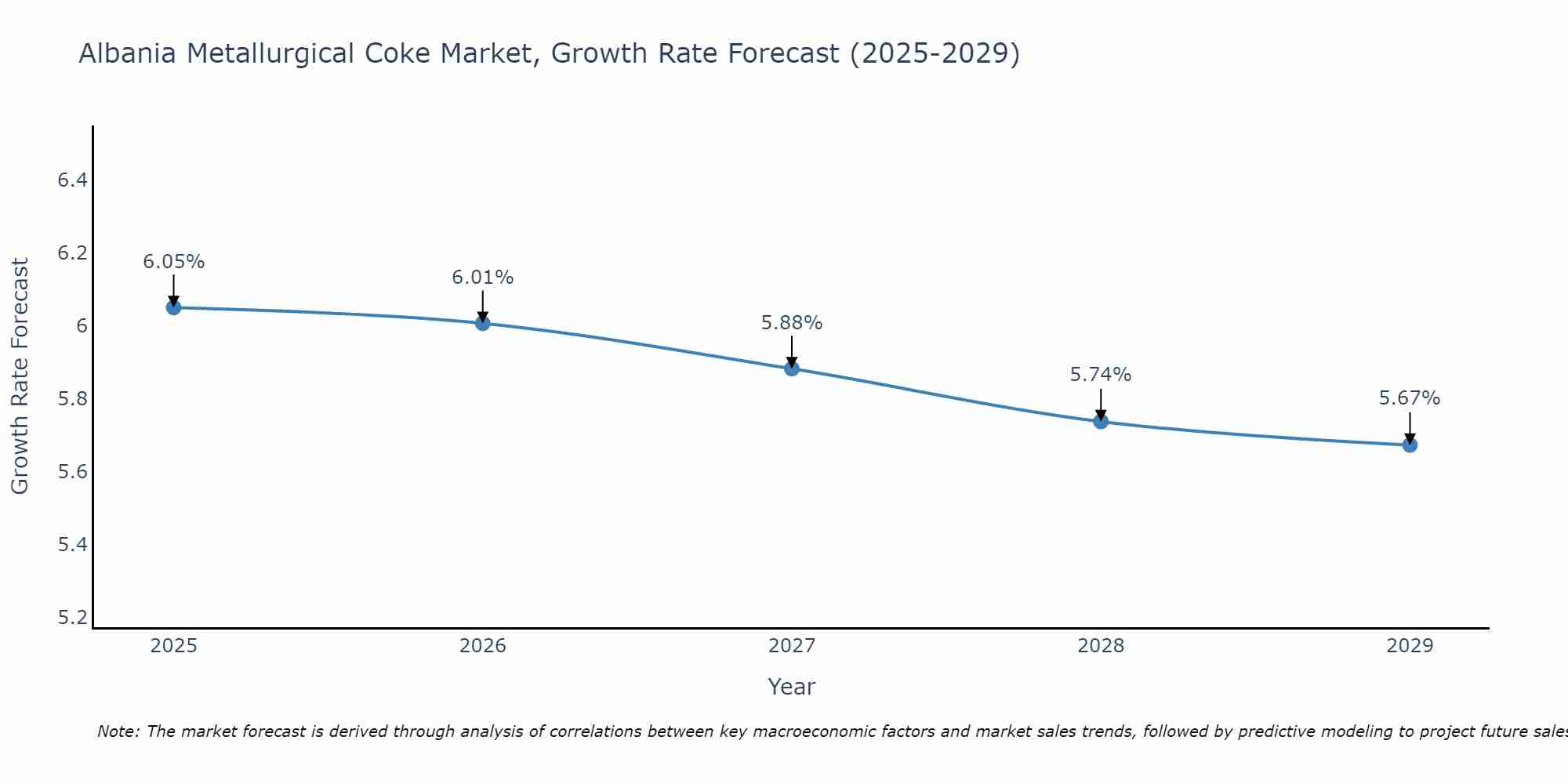 Albania Metallurgical Coke Market Growth Rate