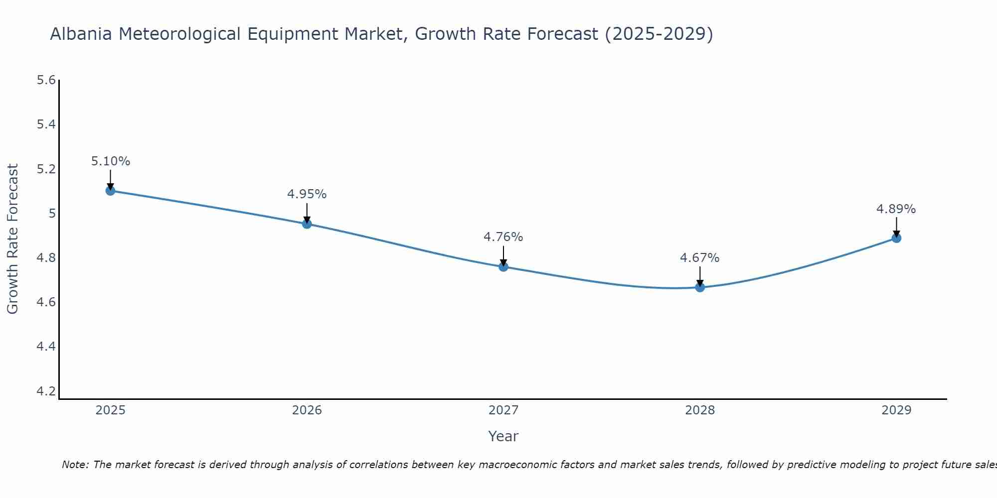 Albania Meteorological Equipment Market Growth Rate
