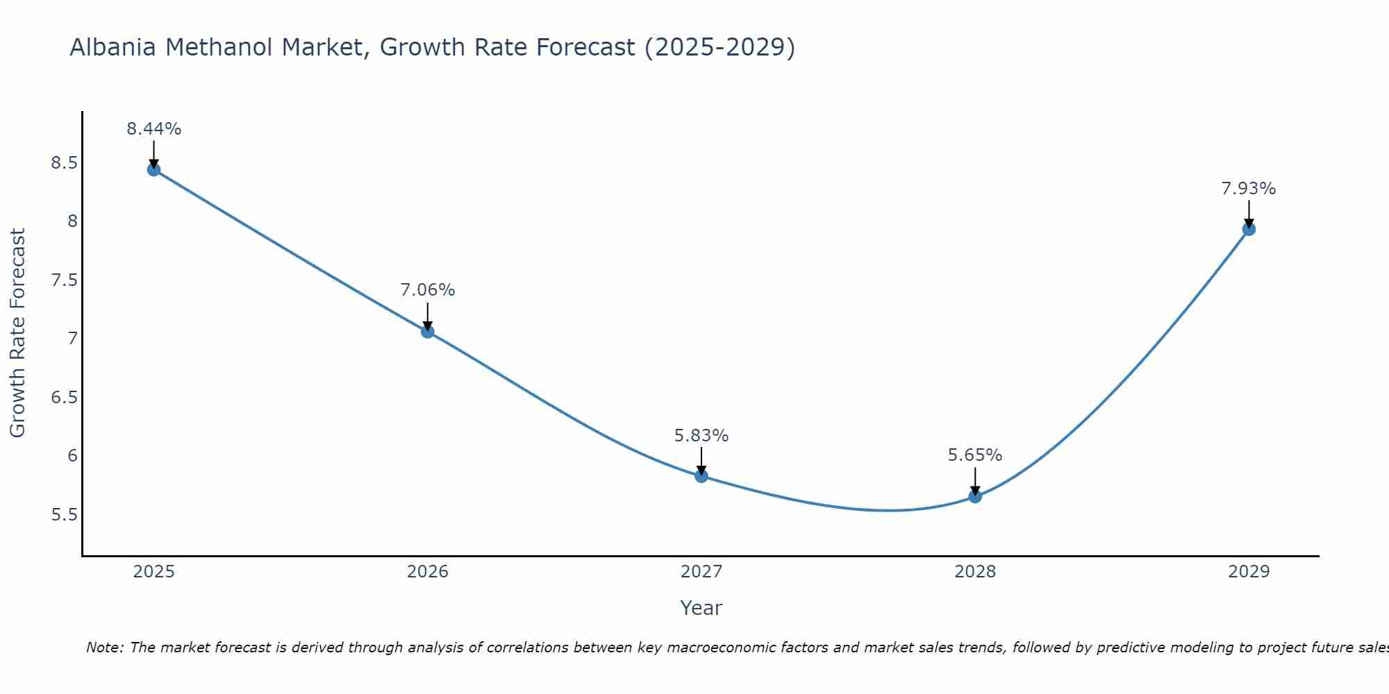 Albania Methanol Market Growth Rate
