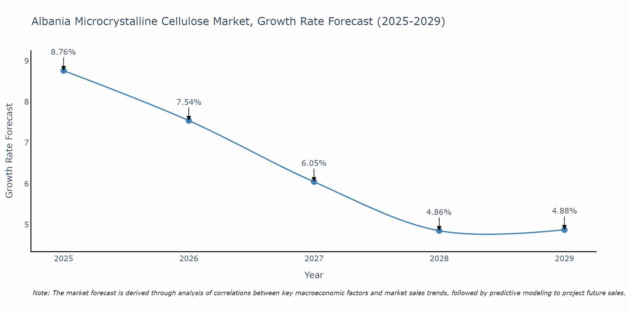 Albania Microcrystalline Cellulose Market Growth Rate