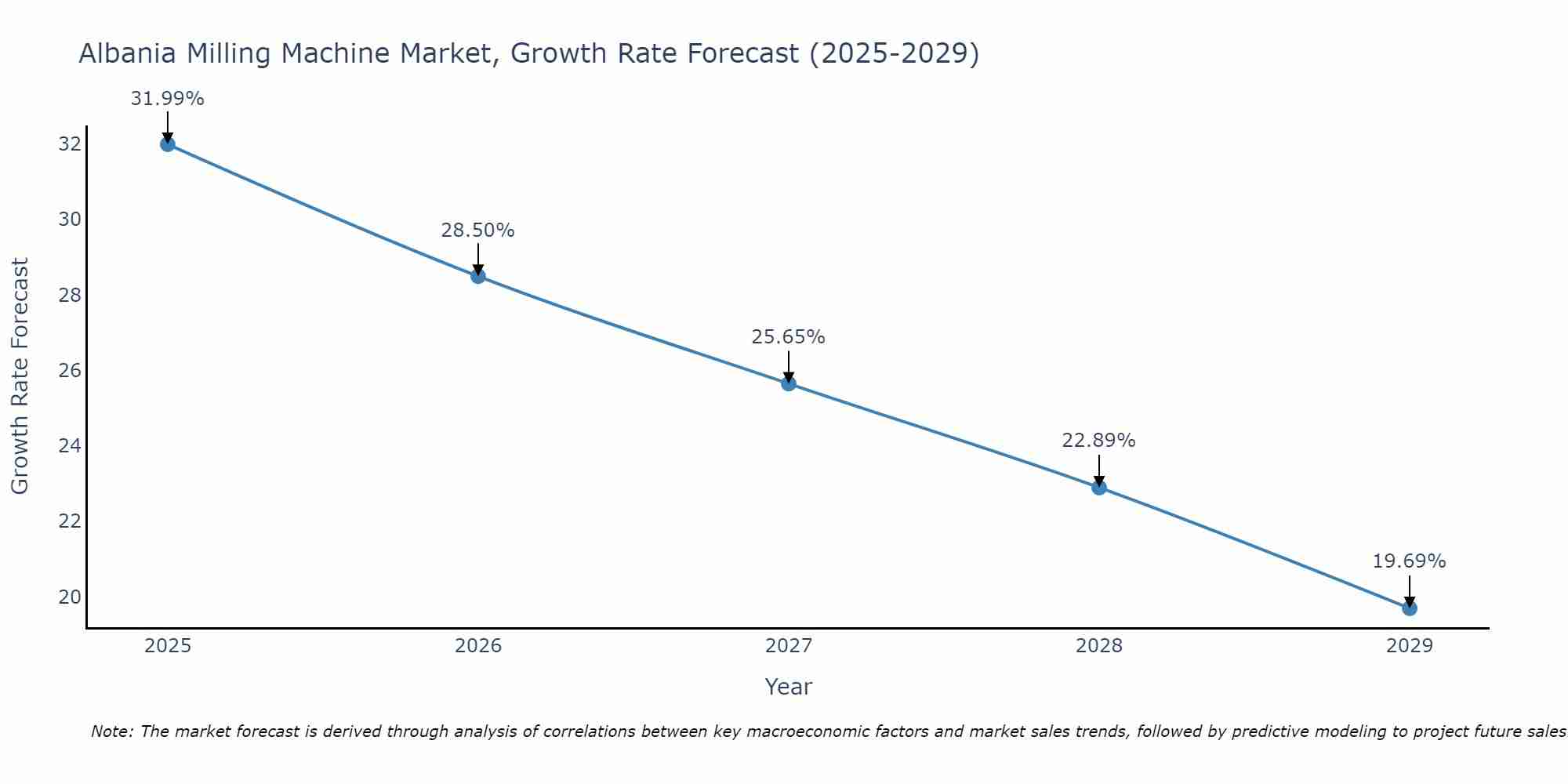 Albania Milling Machine Market Growth Rate