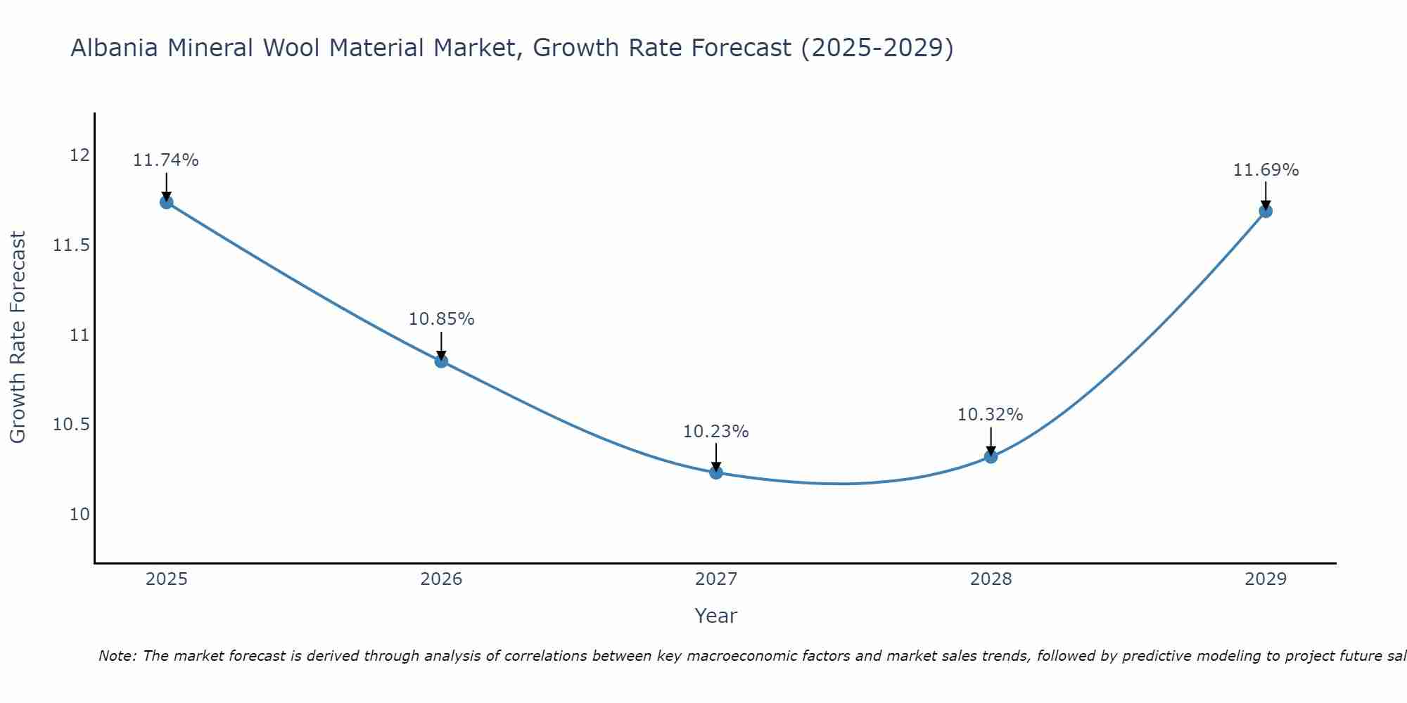 Albania Mineral Wool Material Market Growth Rate