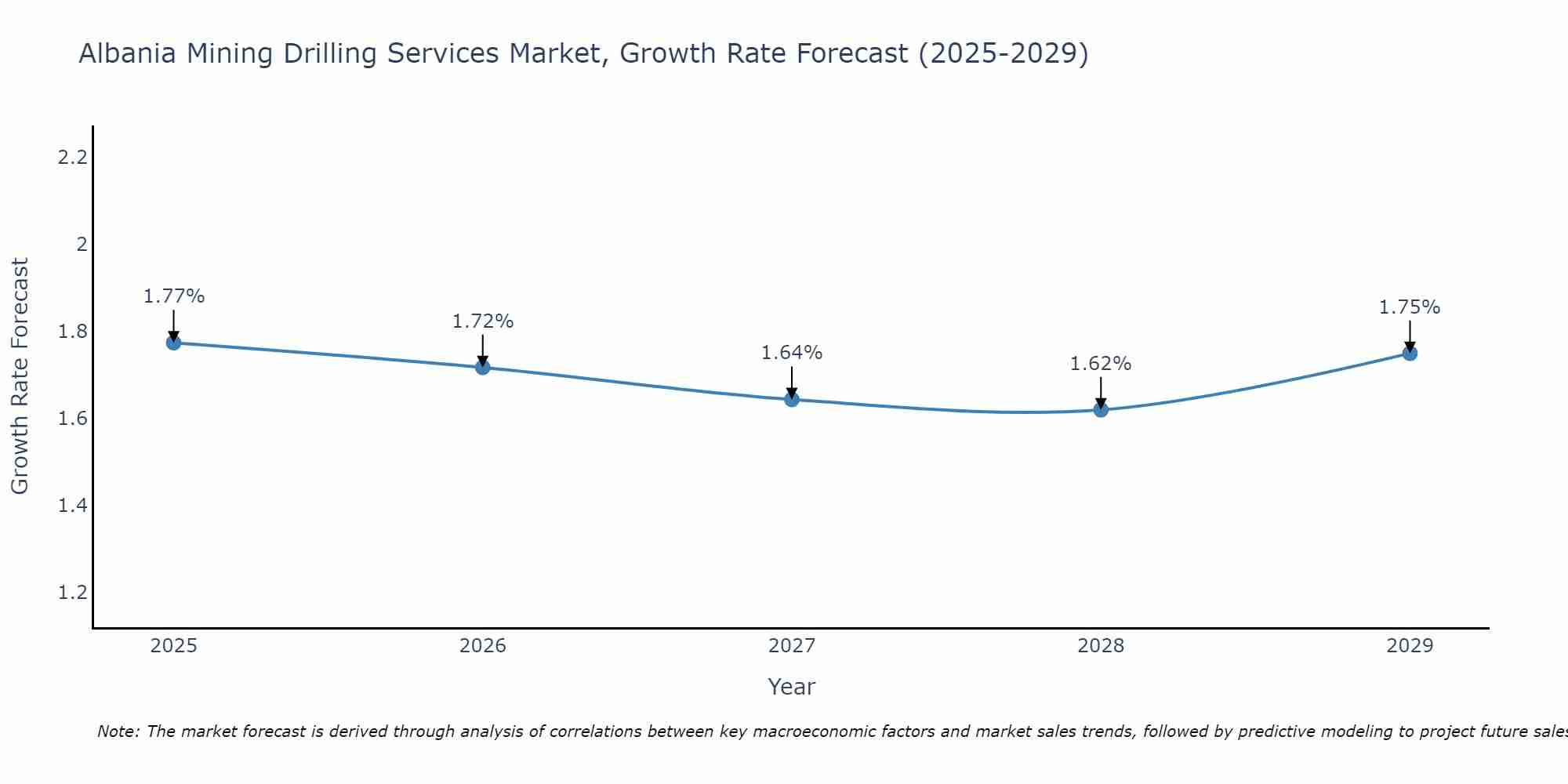 Albania Mining Drilling Services Market Growth Rate