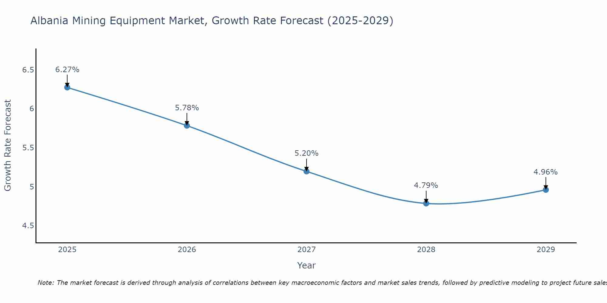 Albania Mining Equipment Market Growth Rate