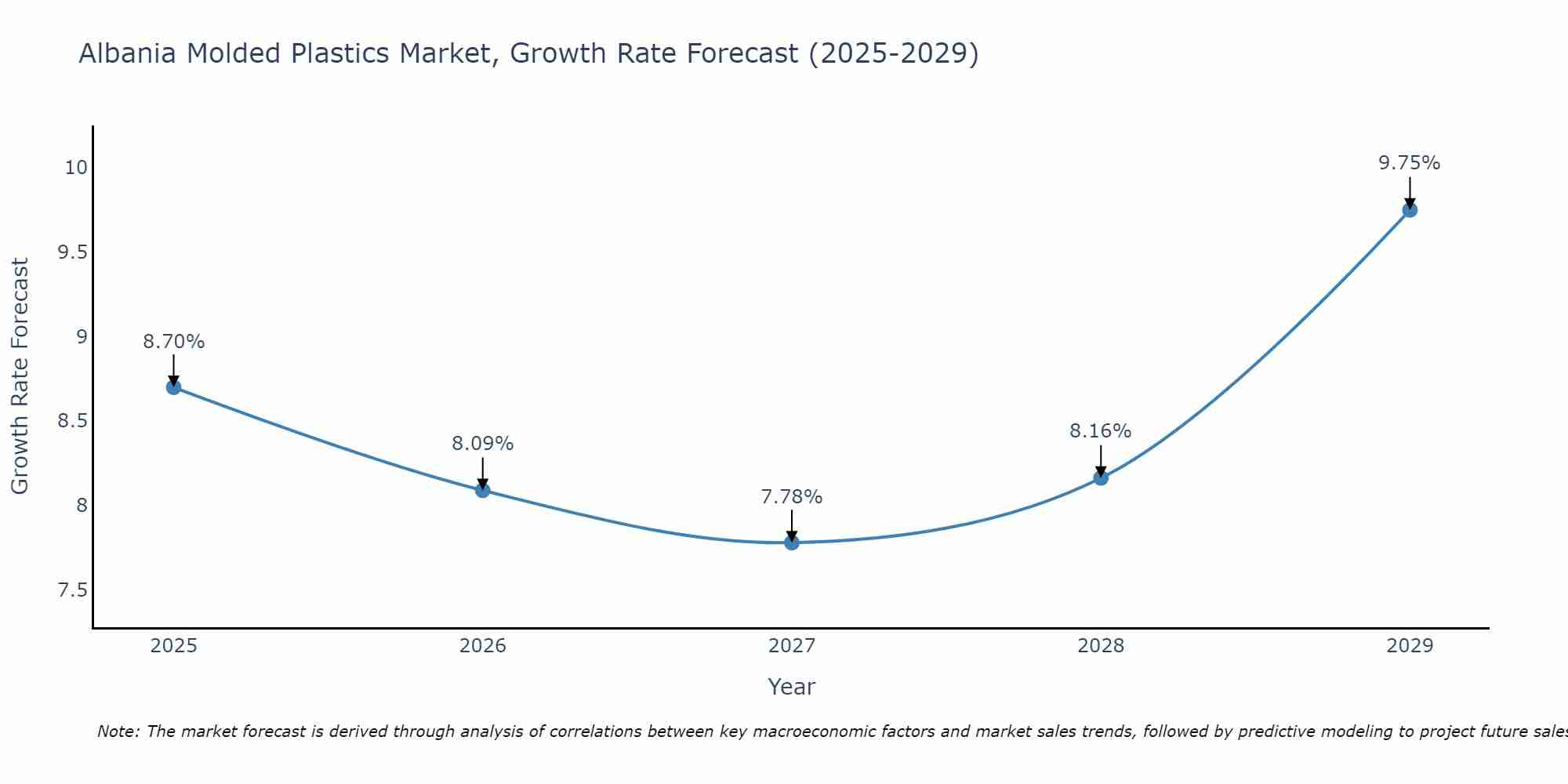 Albania Molded Plastics Market Growth Rate