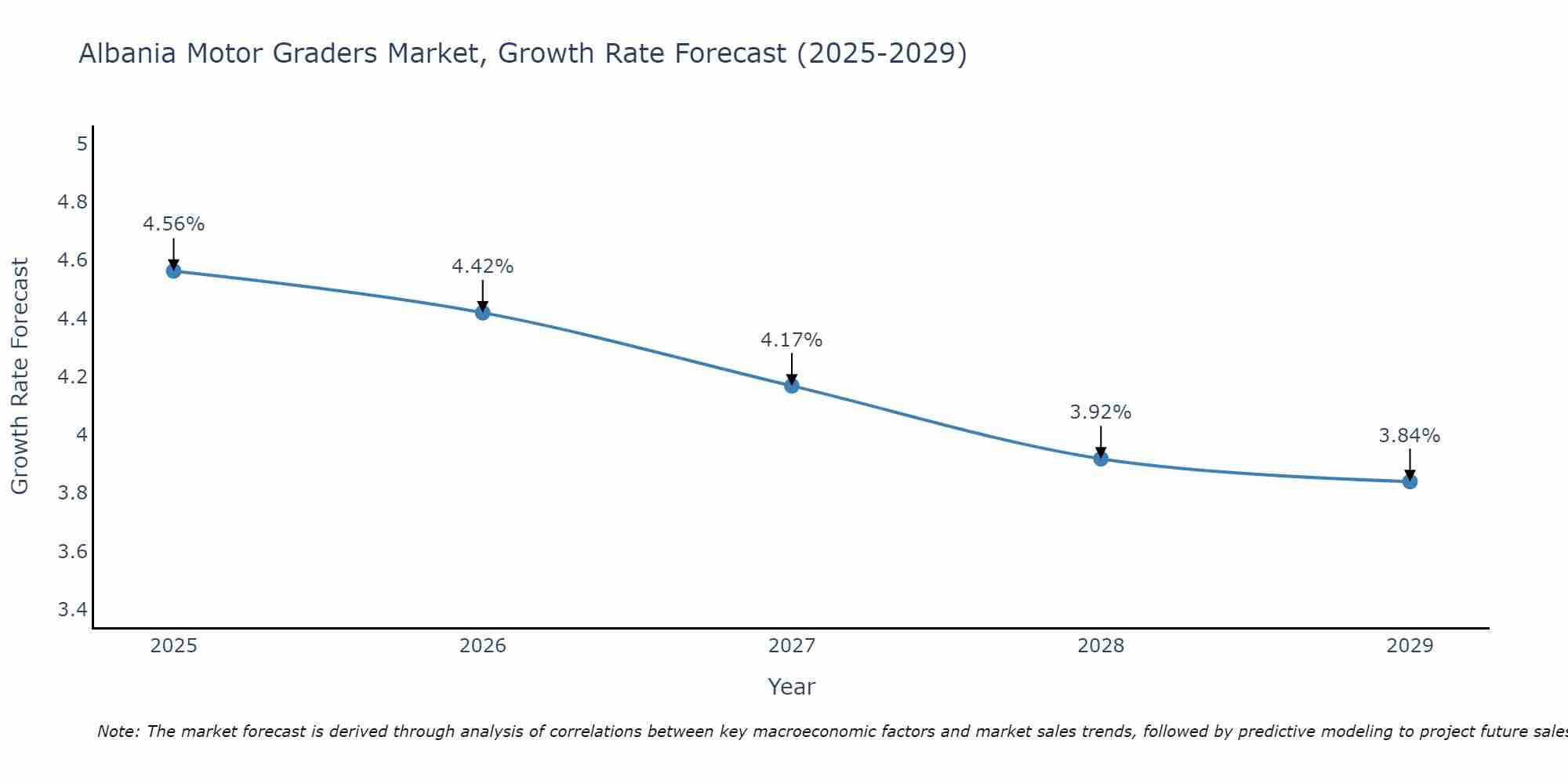 Albania Motor Graders Market Size Growth Rate