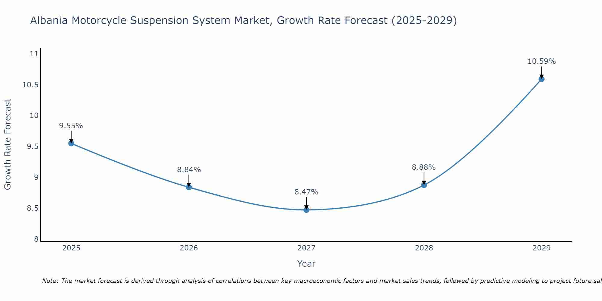 Albania Motorcycle Suspension System Market Growth Rate