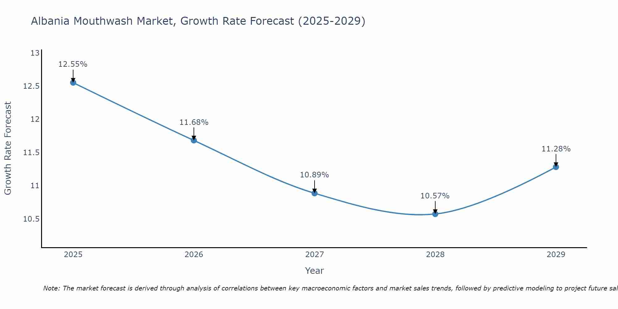 Albania Mouthwash Market Size Growth Rate
