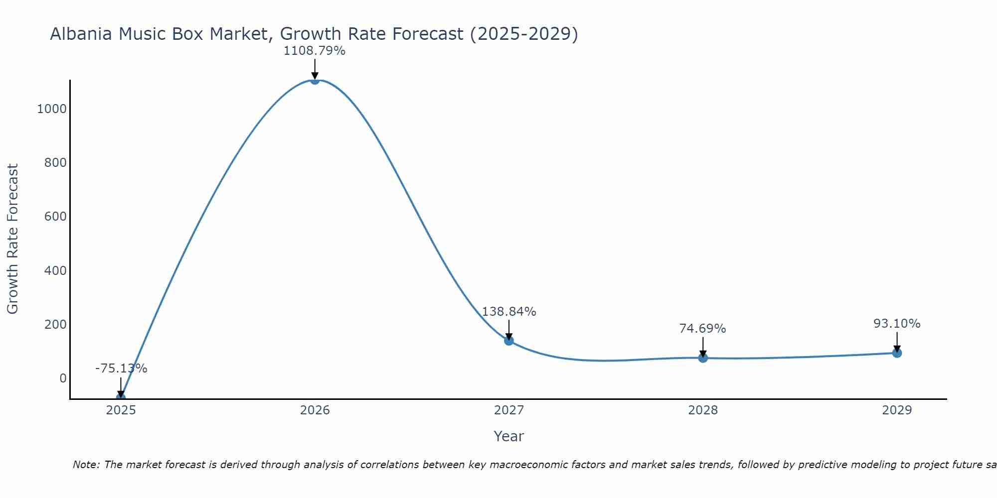 Albania Music Box Market Growth Rate